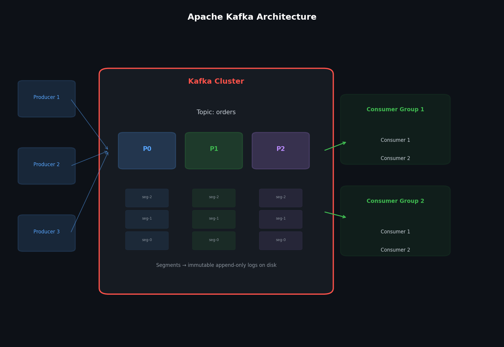 Apache Kafka architecture
