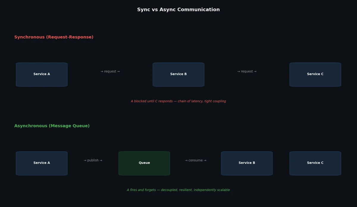 Sync vs async communication