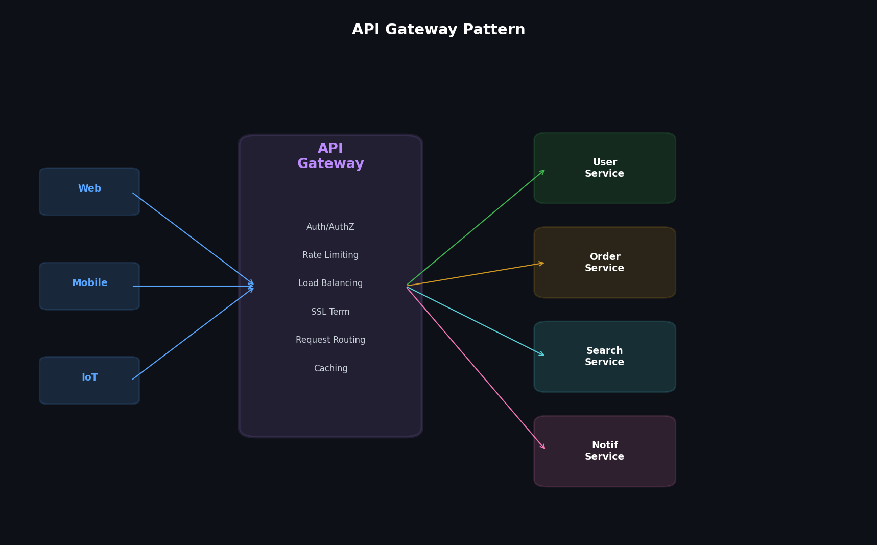 API gateway pattern