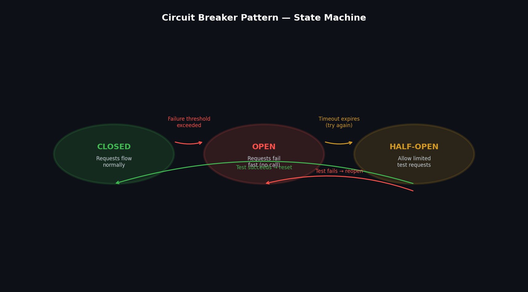 Circuit breaker state machine