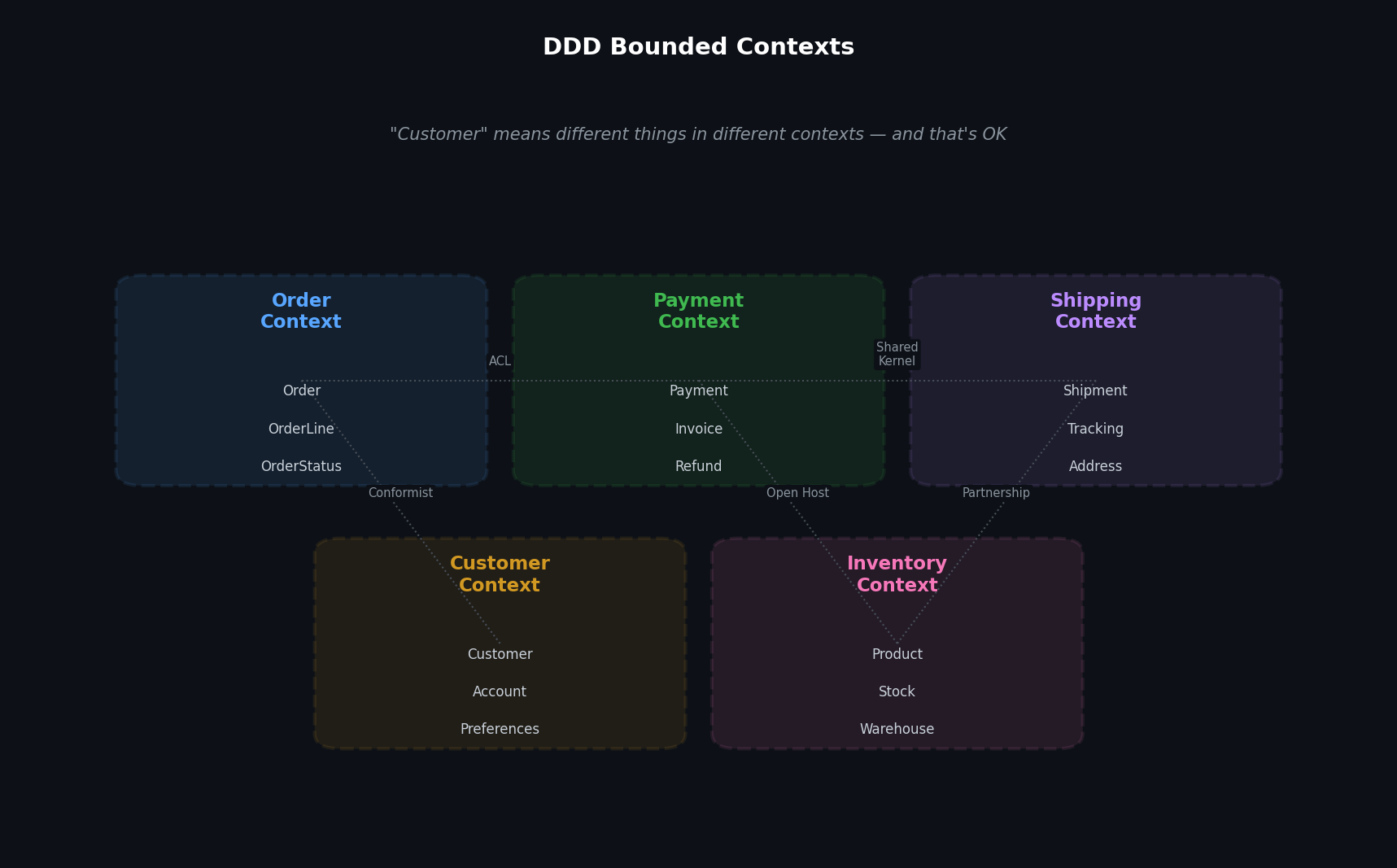 DDD bounded contexts