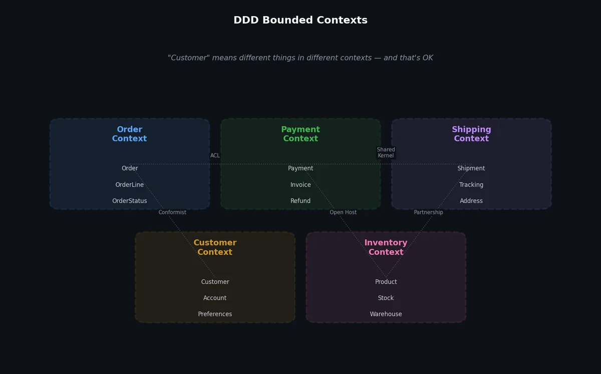 DDD bounded contexts