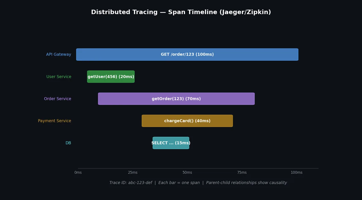 Distributed tracing timeline