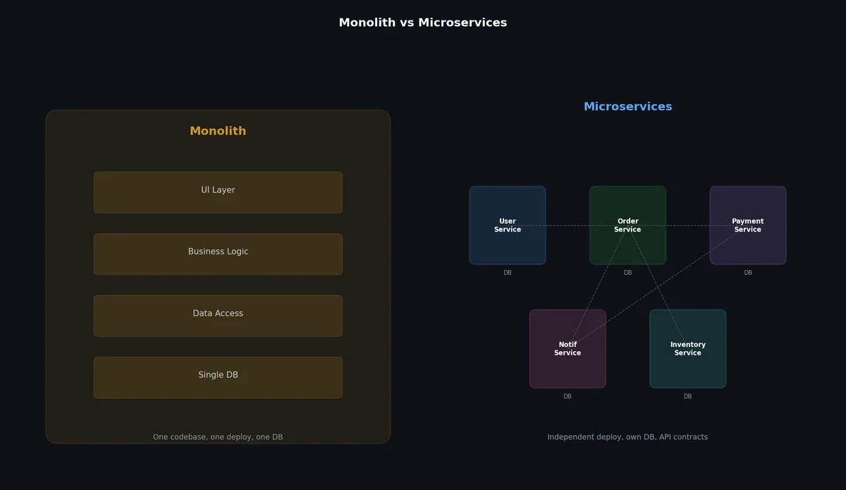 Monolith vs microservices