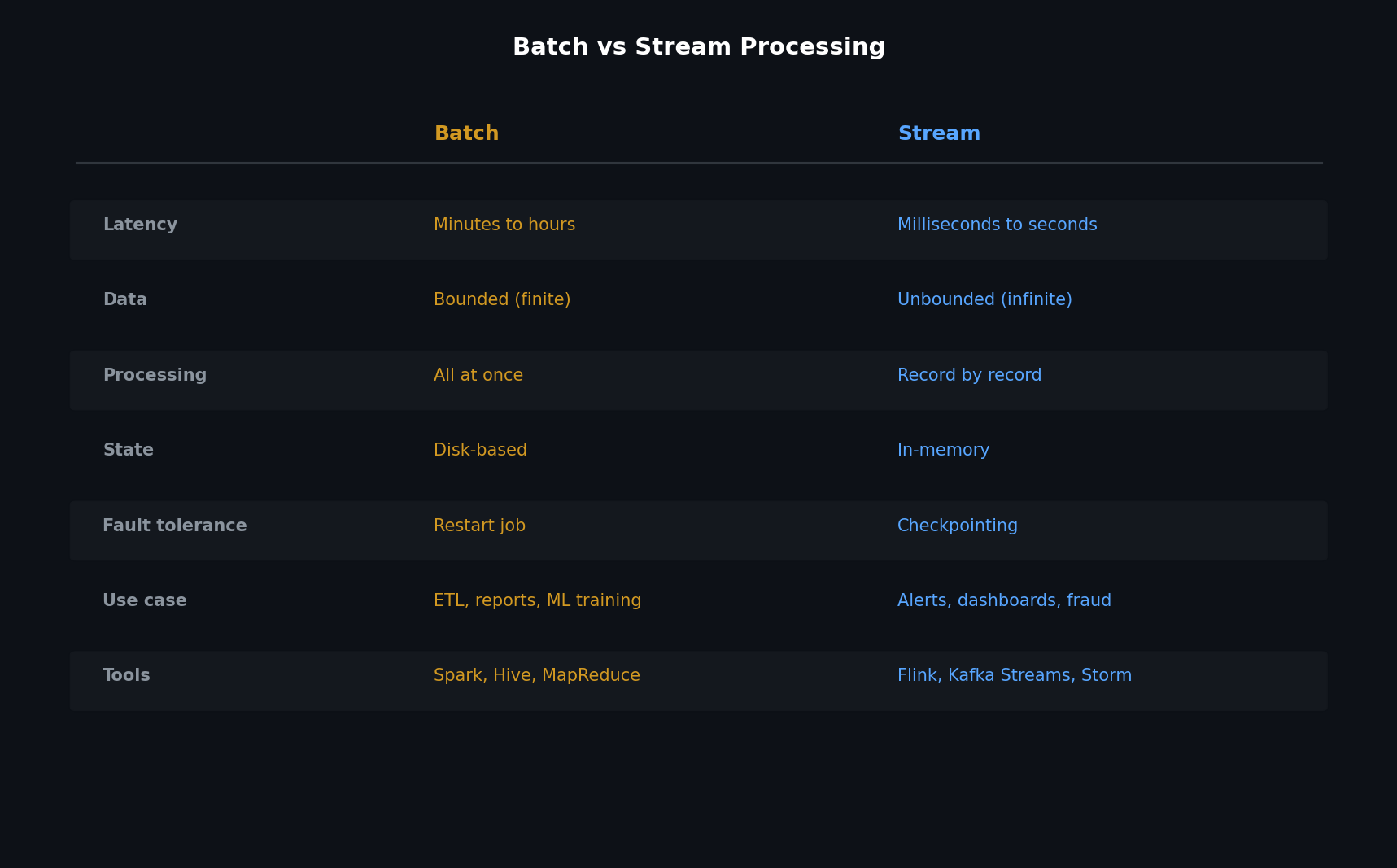 Batch vs stream processing
