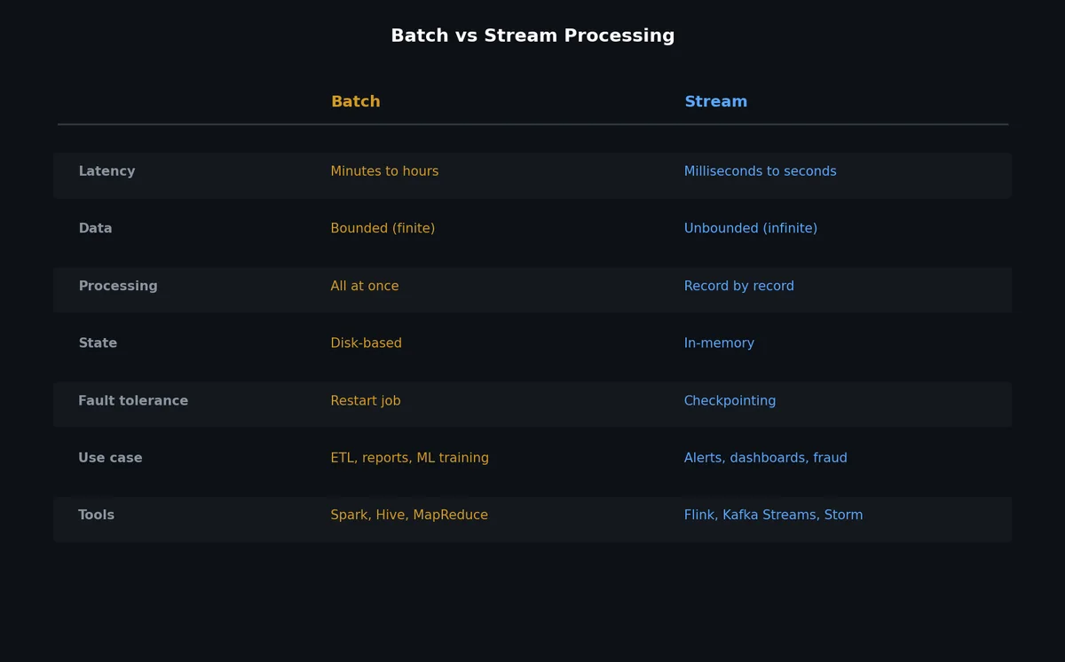 Batch vs stream processing