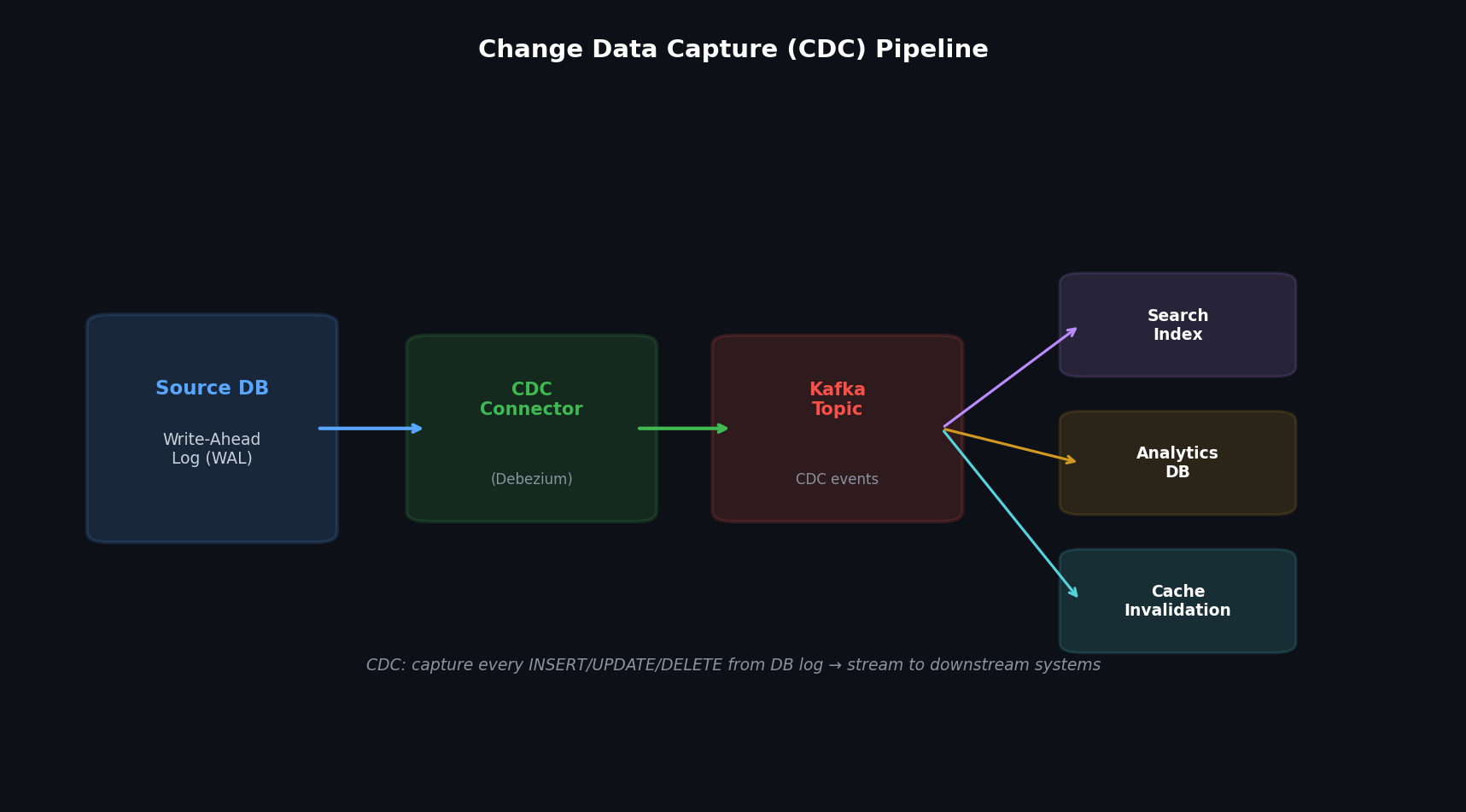 Change data capture pipeline