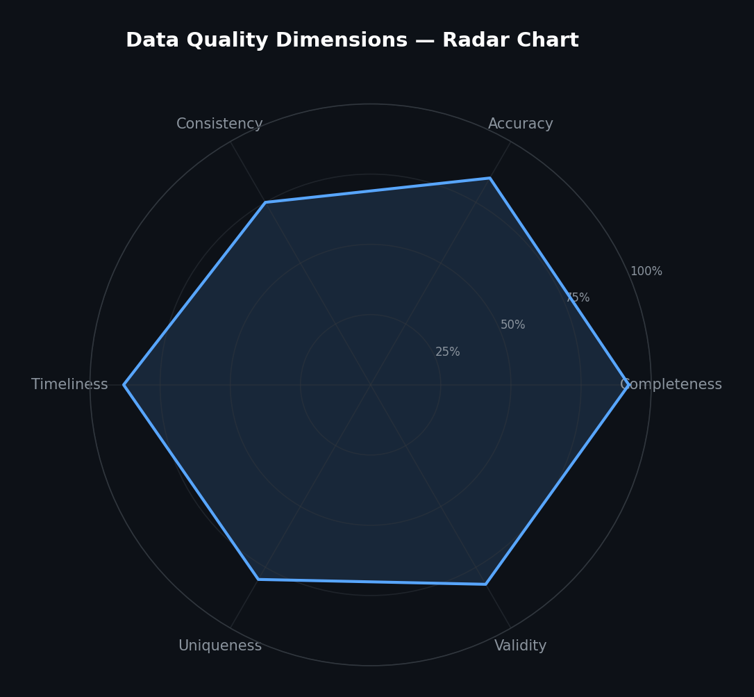 Data quality dimensions