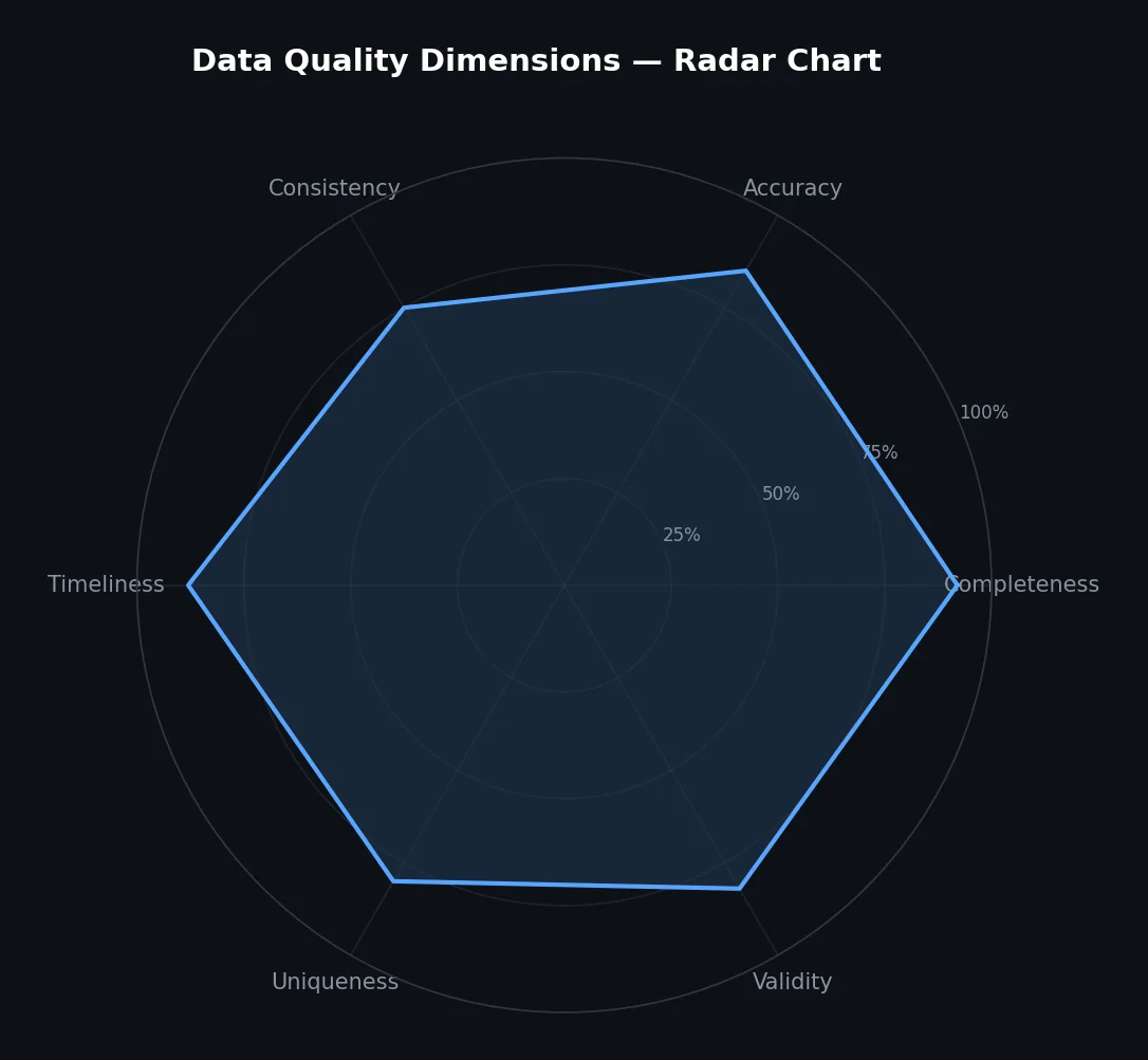 Data quality dimensions