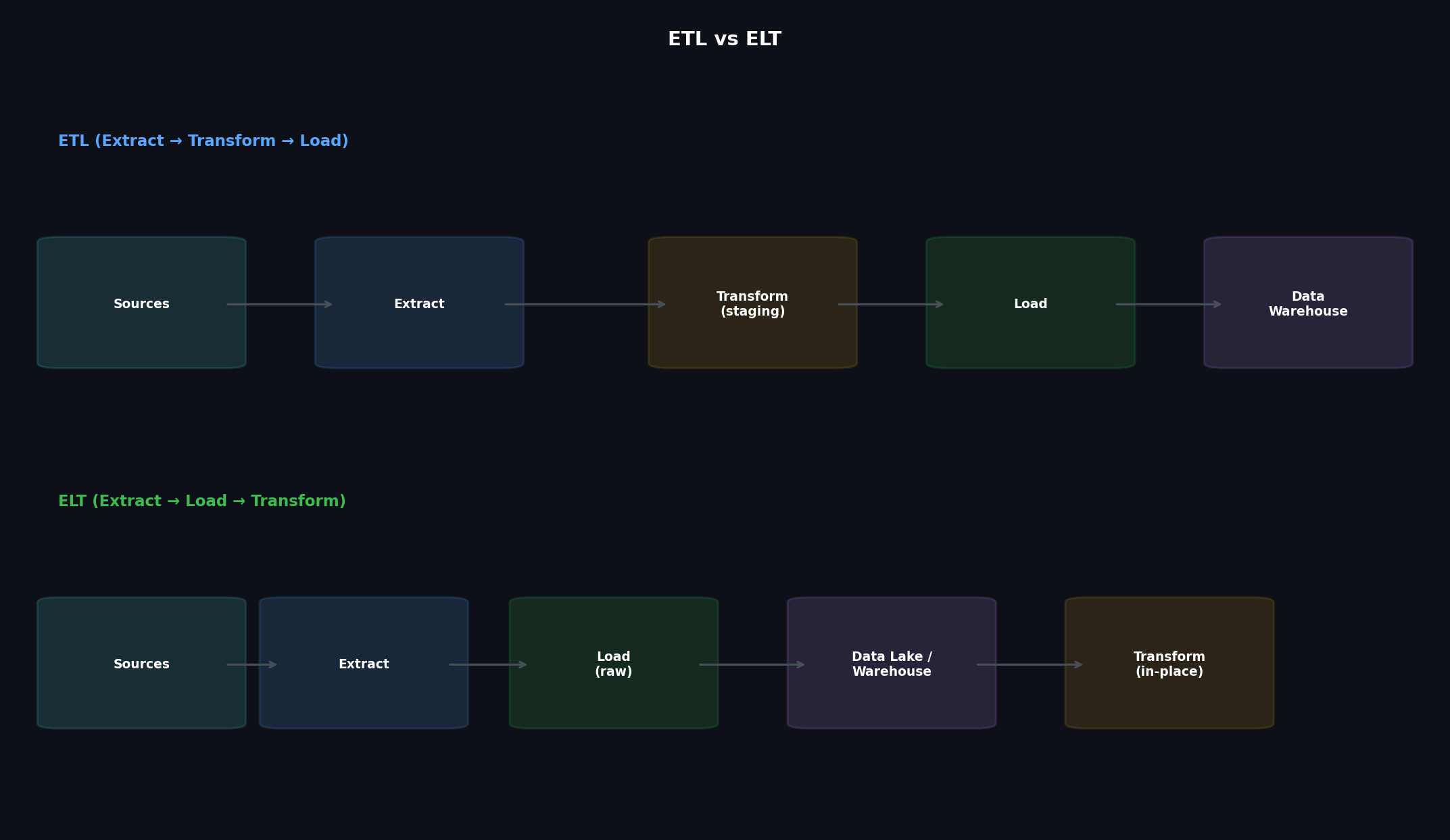ETL vs ELT comparison