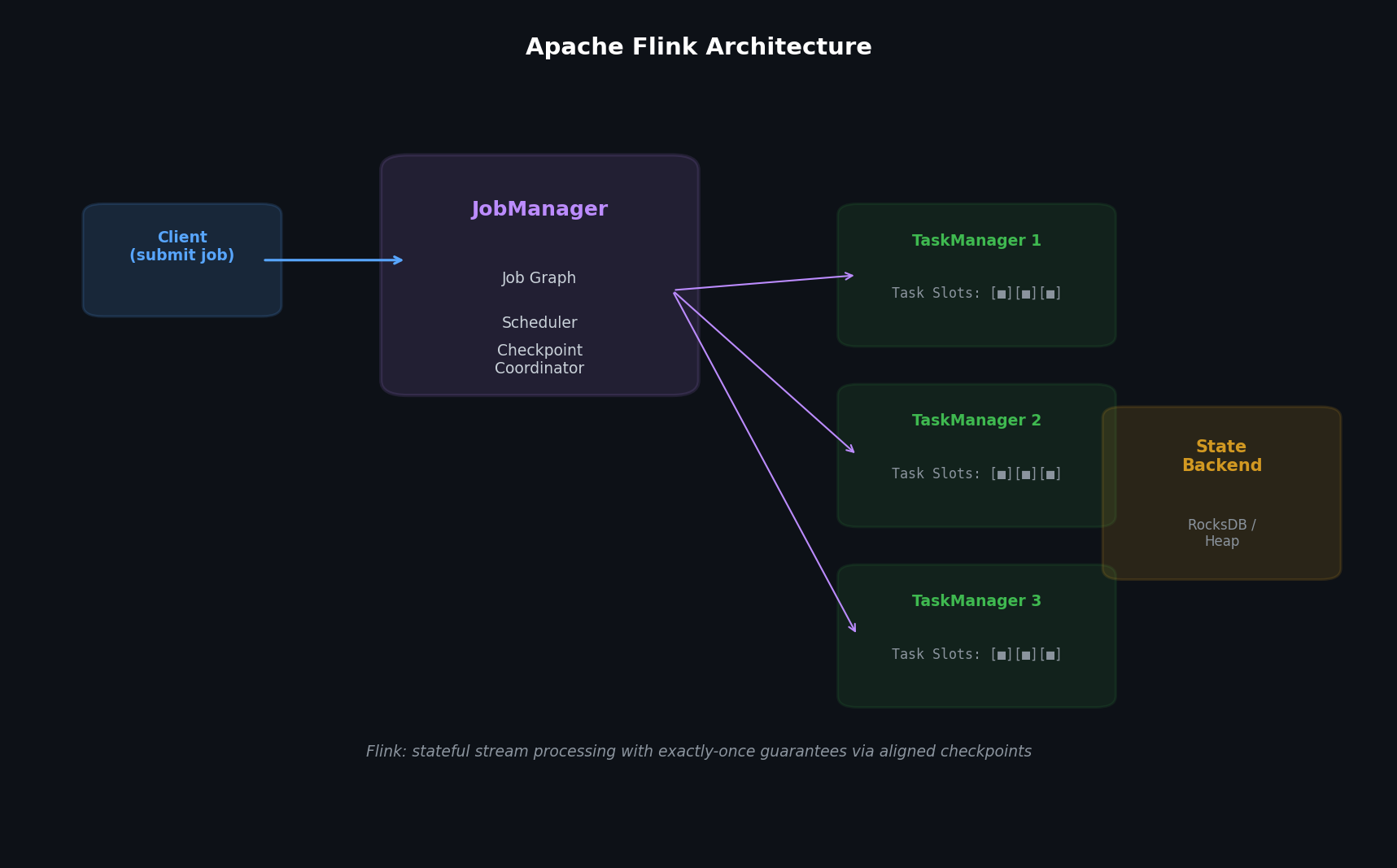 Apache Flink architecture