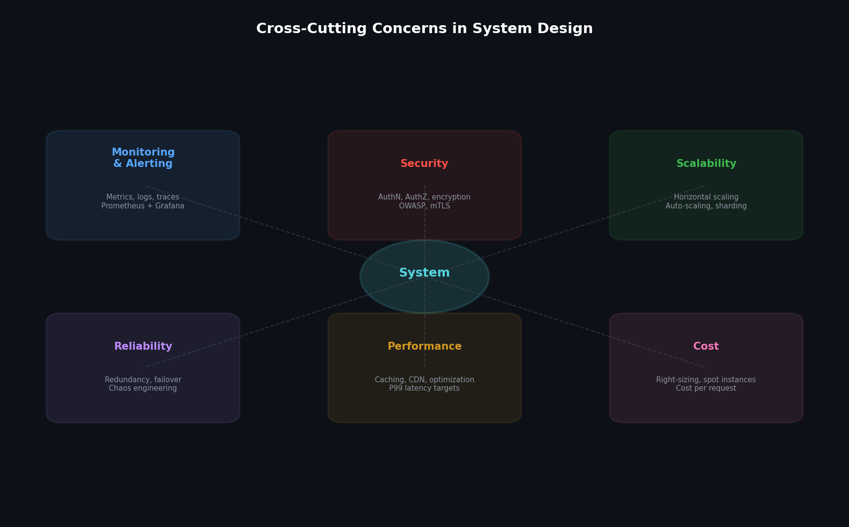 Cross-cutting concerns