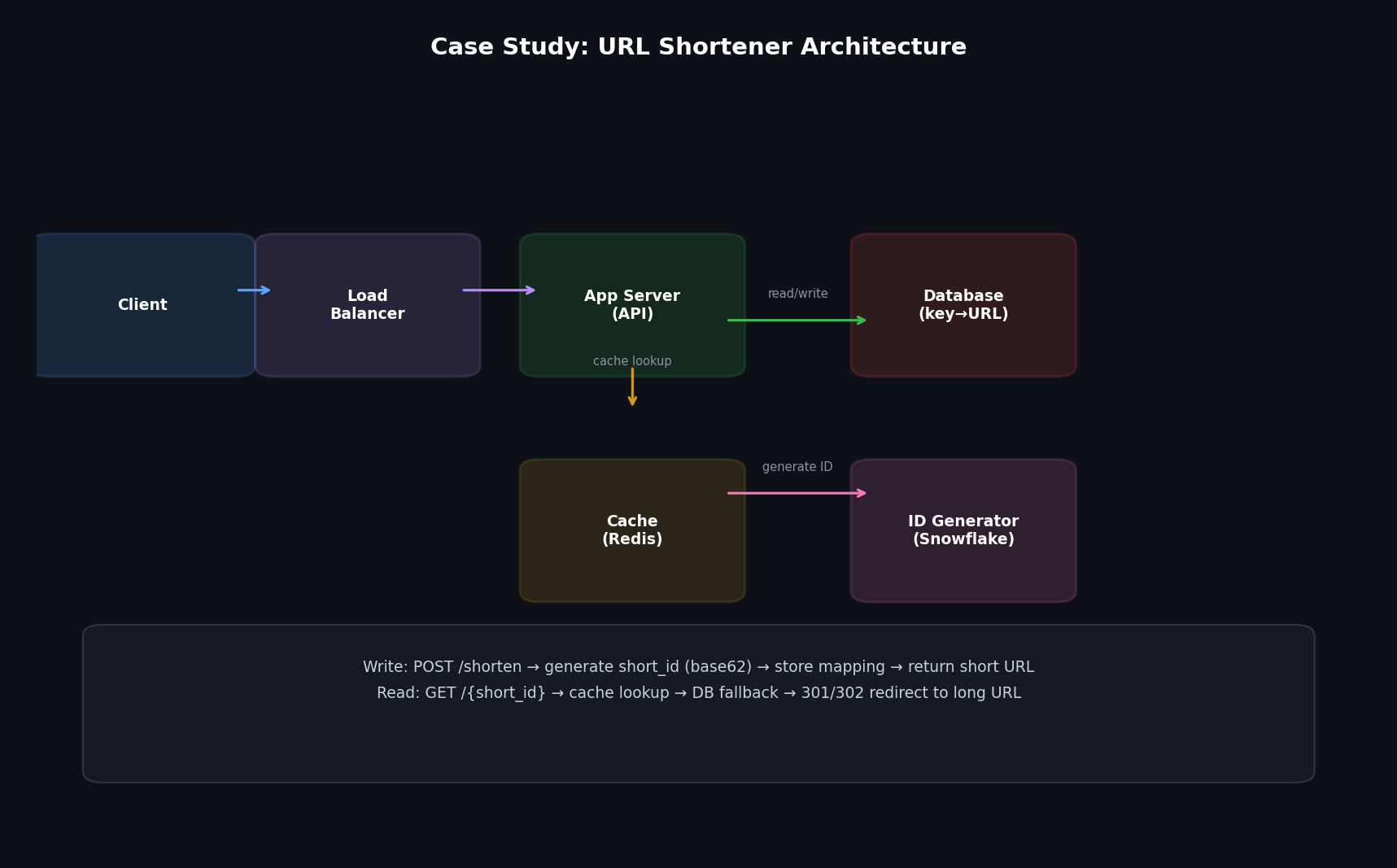 URL shortener design