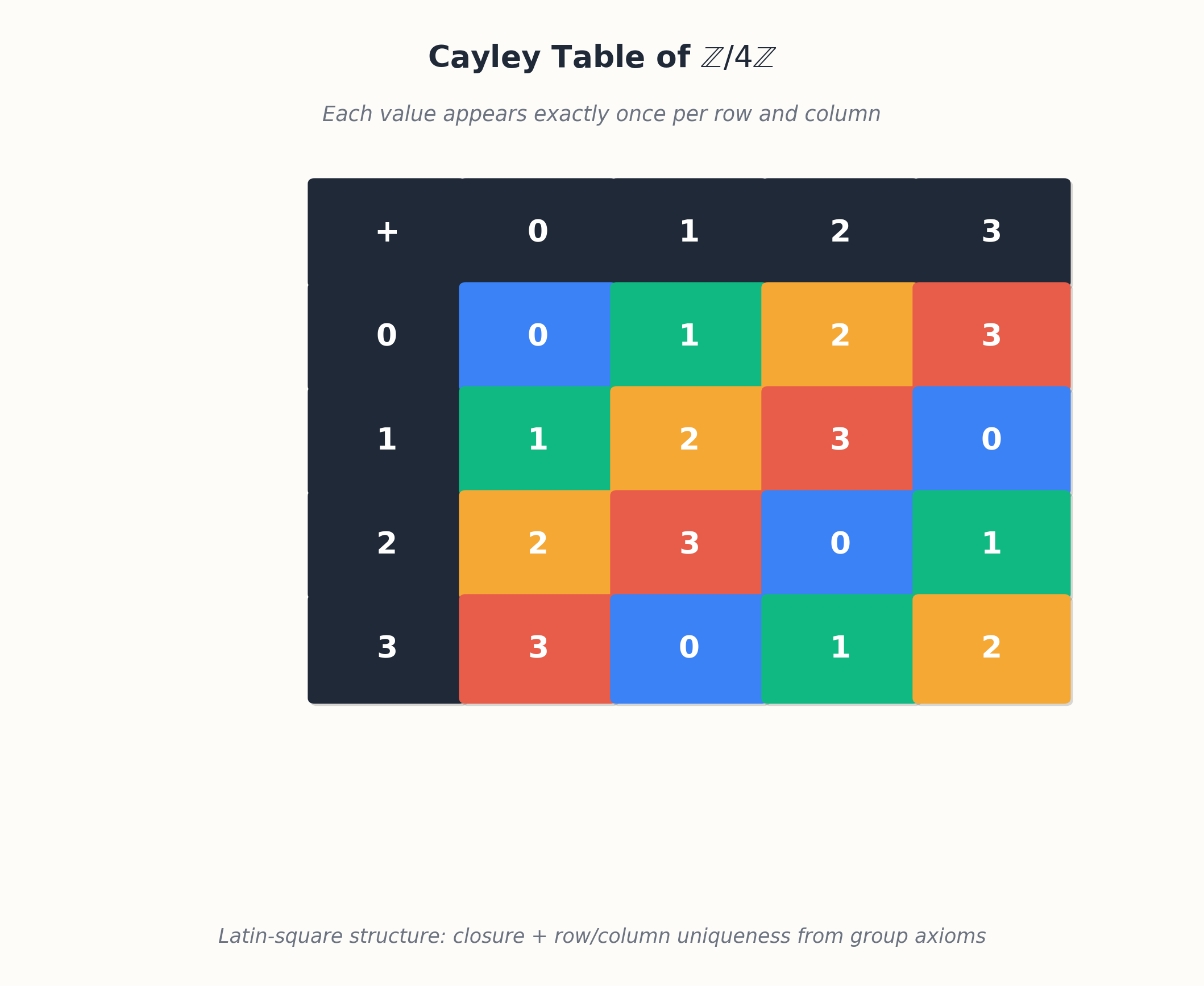 Cayley table of Z/4Z showing the four group axioms in action