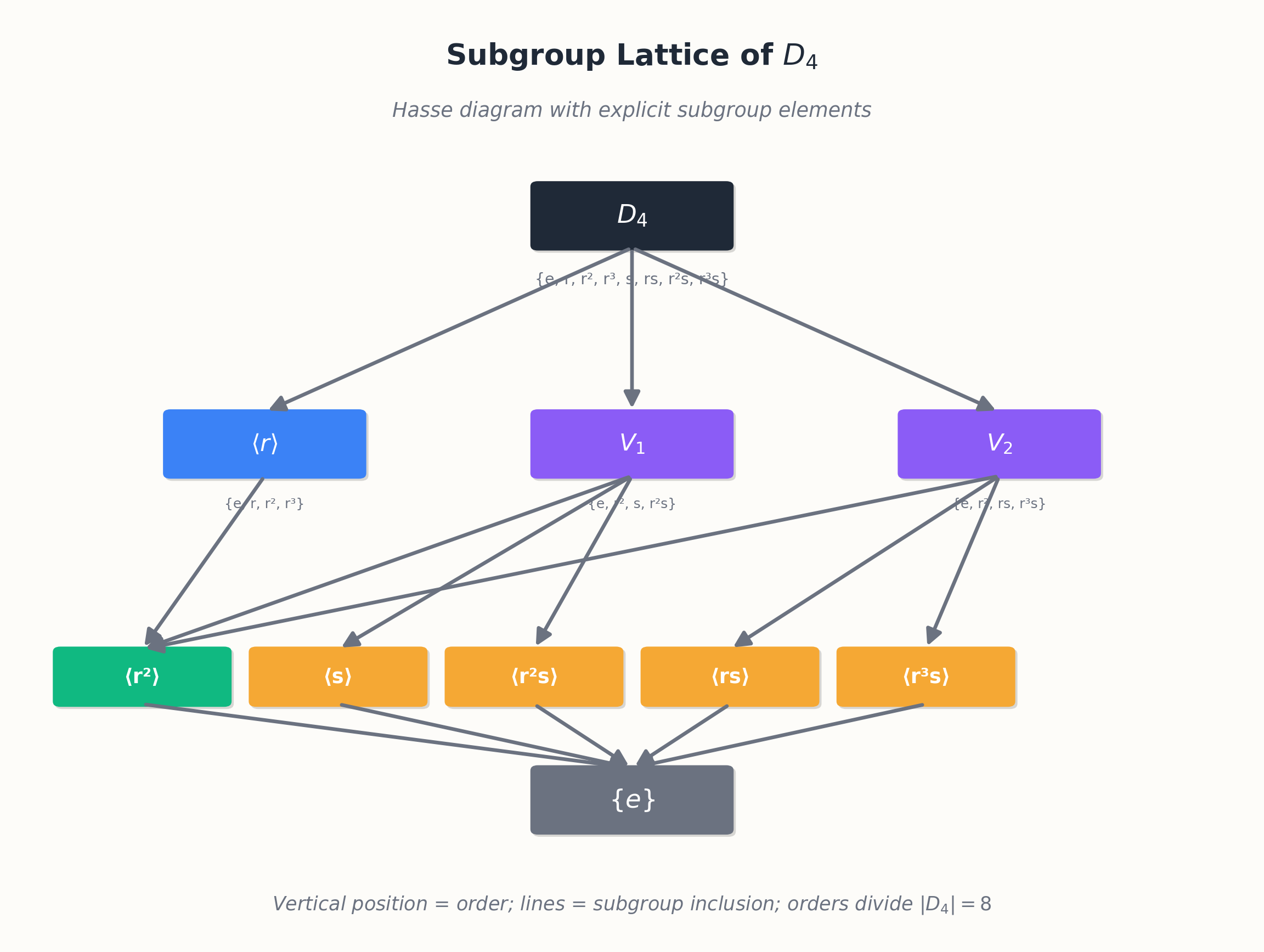 Subgroup lattice (Hasse diagram) of D_4