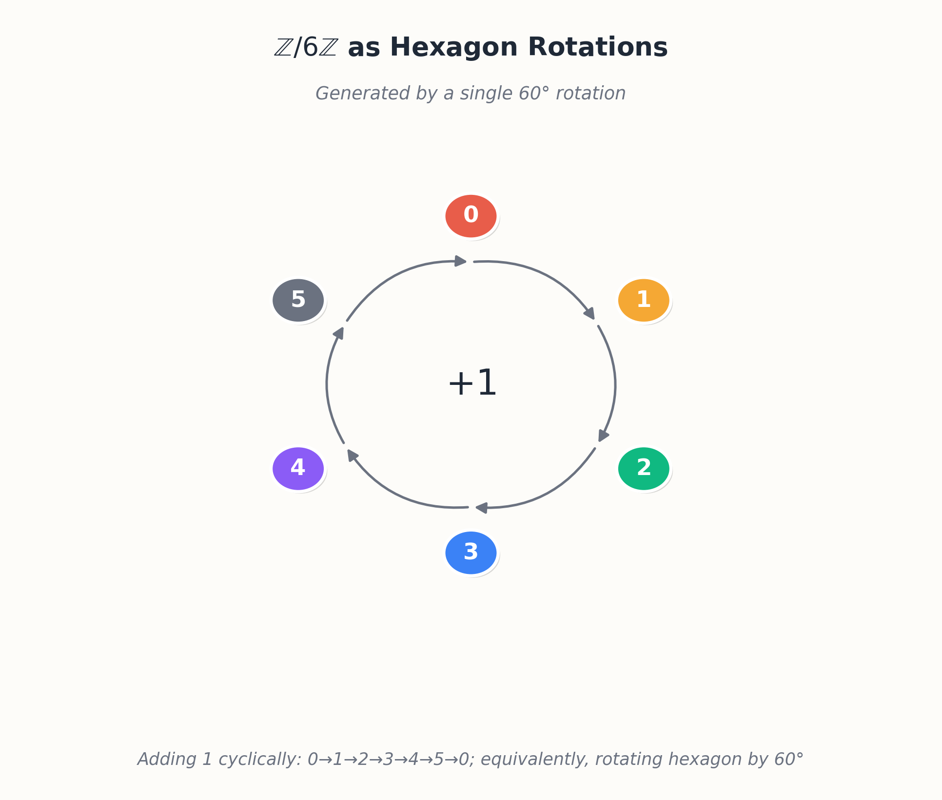 The cyclic group Z/6Z visualized as rotations of a hexagon