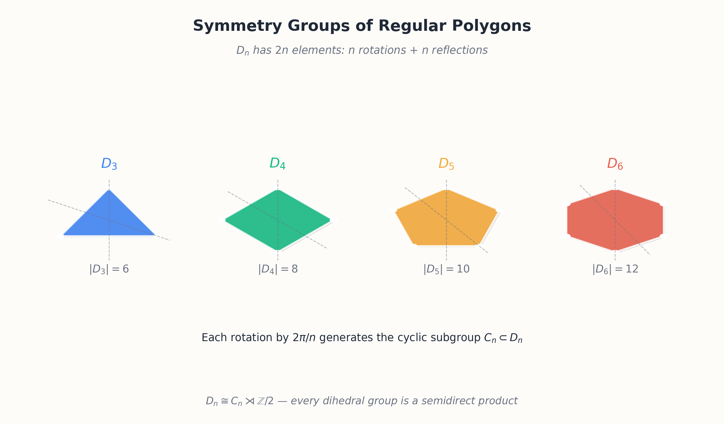 Decision flow for verifying the four group axioms