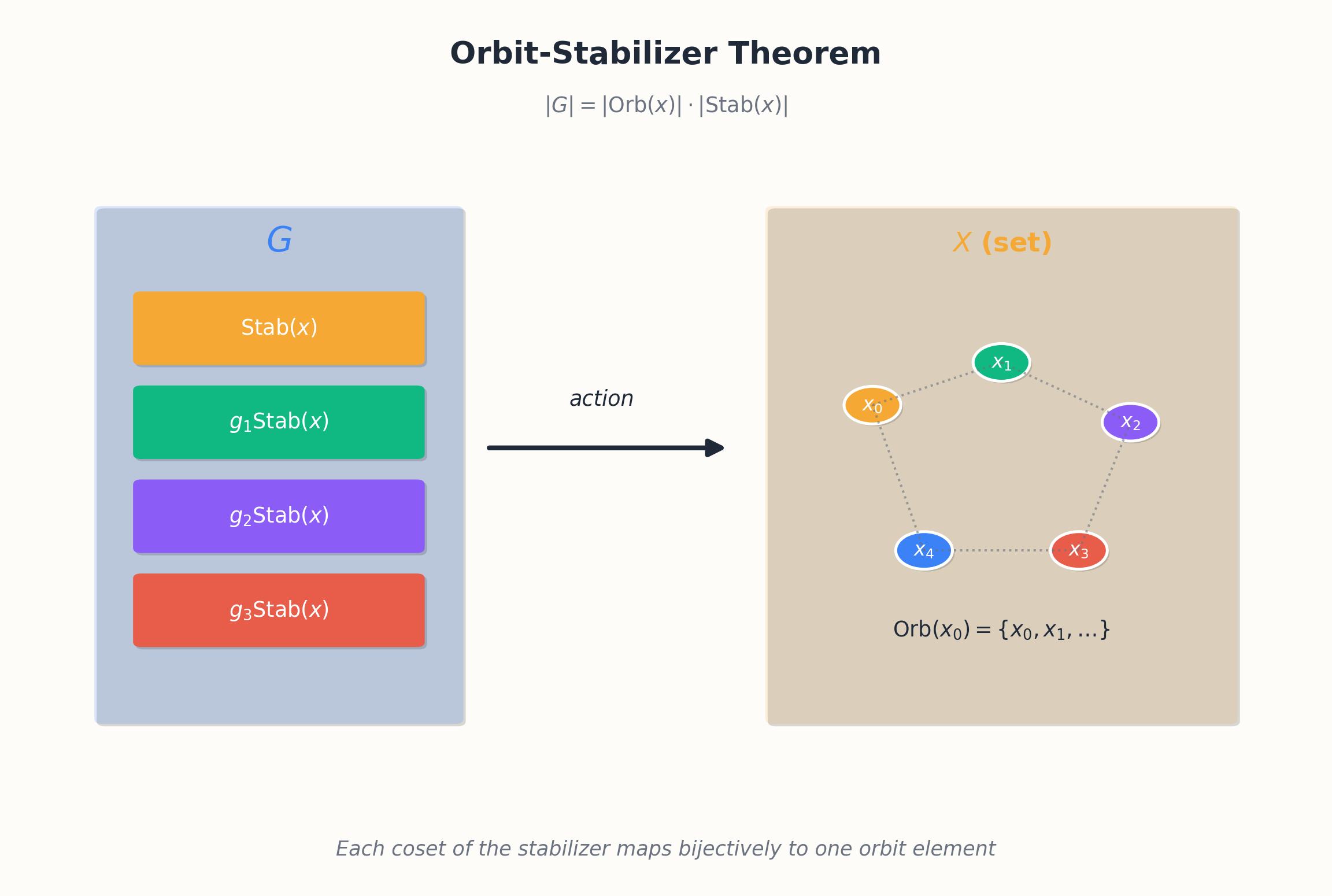 Orbit-Stabilizer theorem: orbit size times stabilizer size equals group order