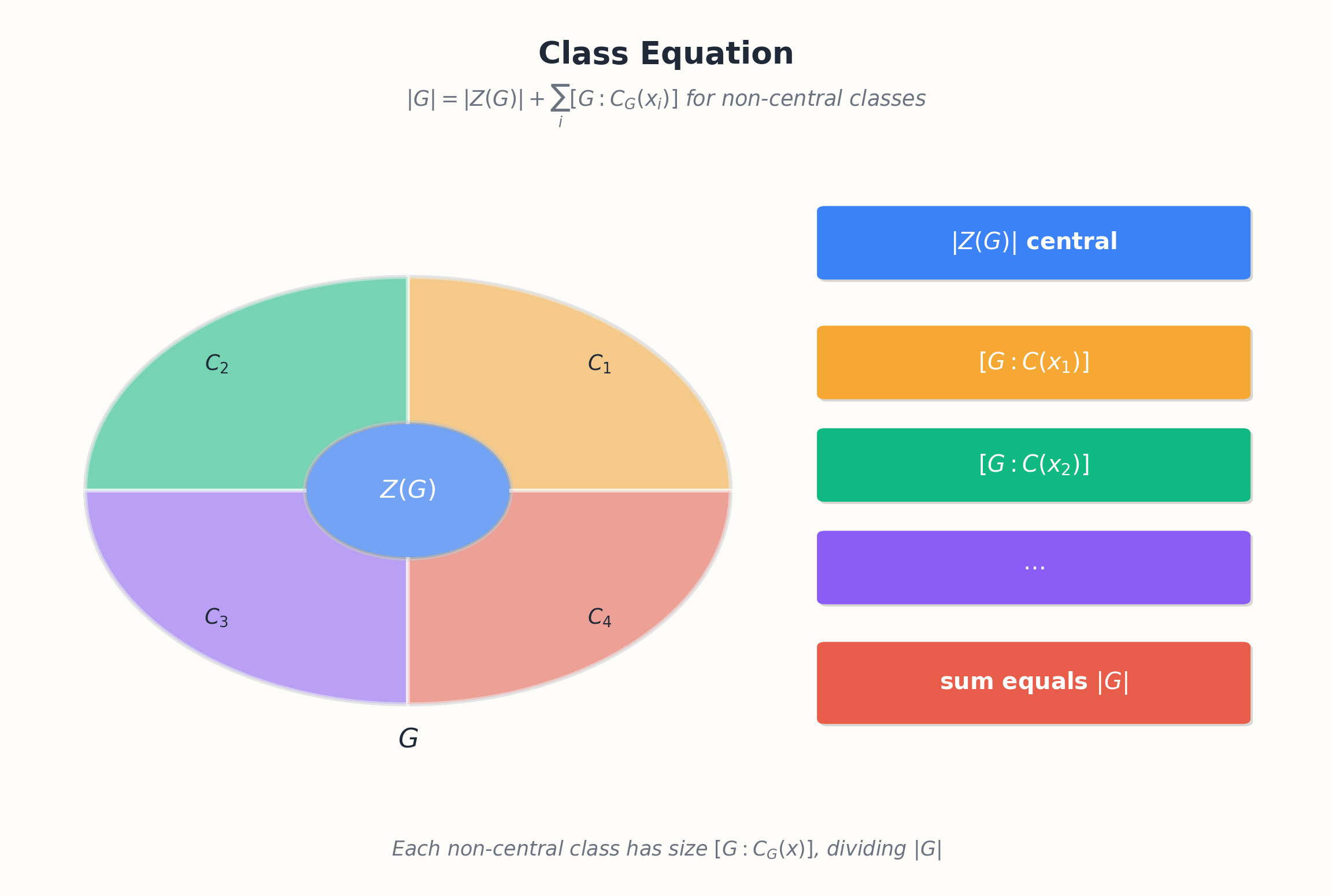 The class equation: conjugacy class sizes summing to group order