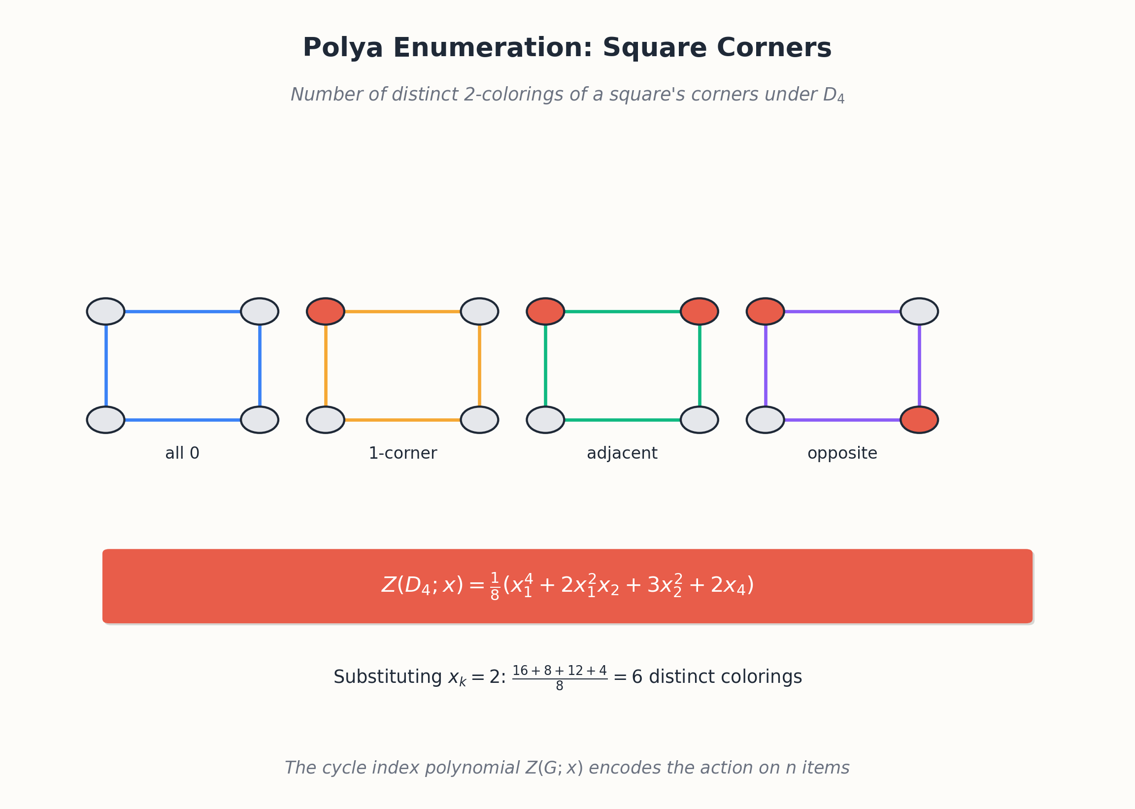 Polya enumeration: 4-colorings of a square modulo rotation