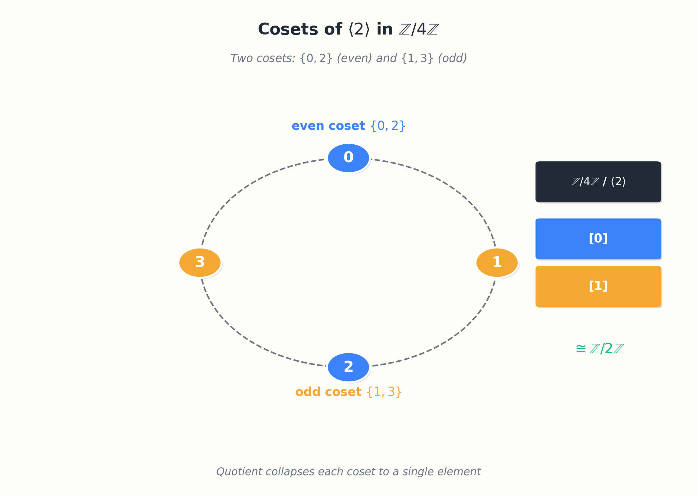 Cosets of 2Z inside Z and the resulting quotient
