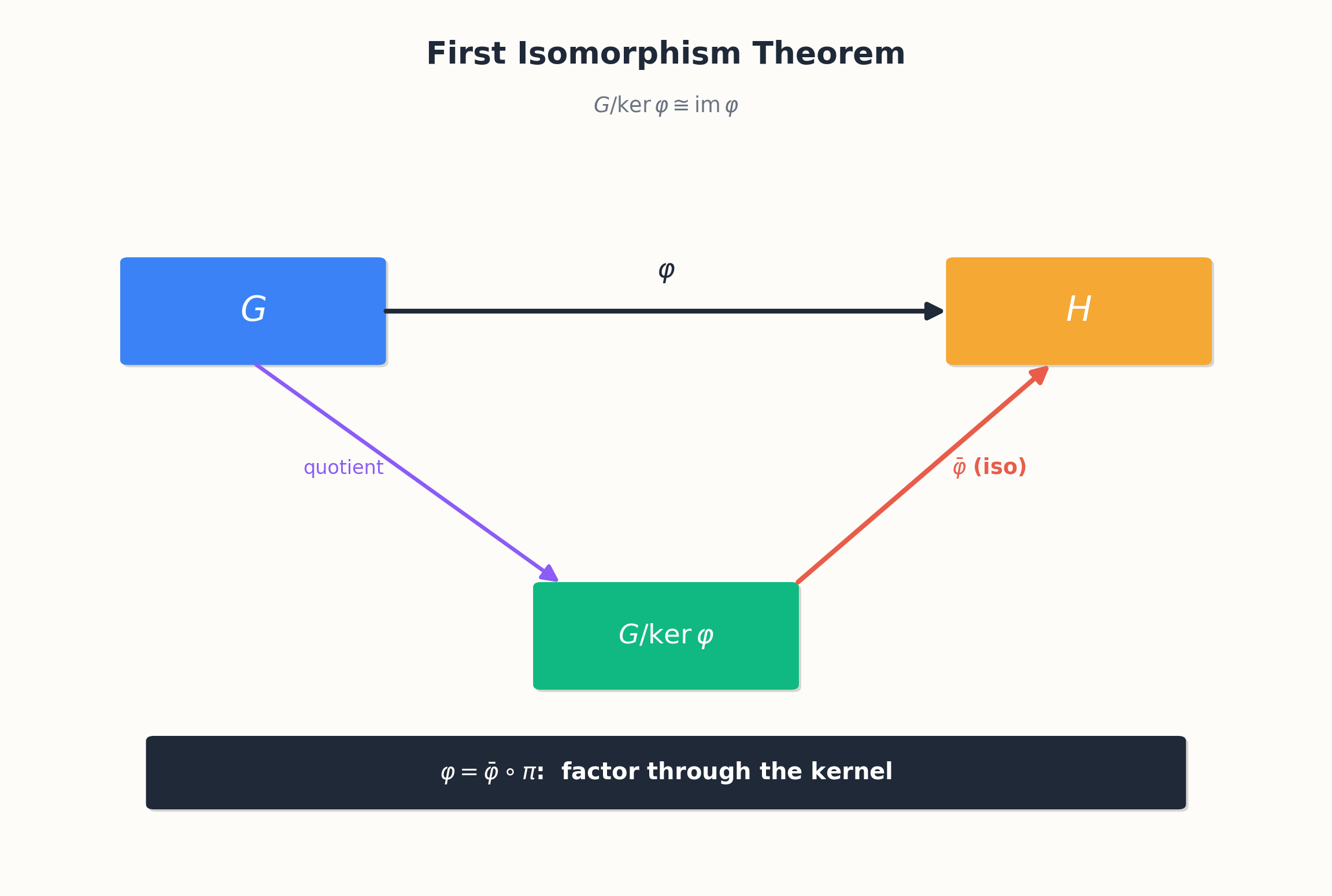 First Isomorphism Theorem as a commutative triangle