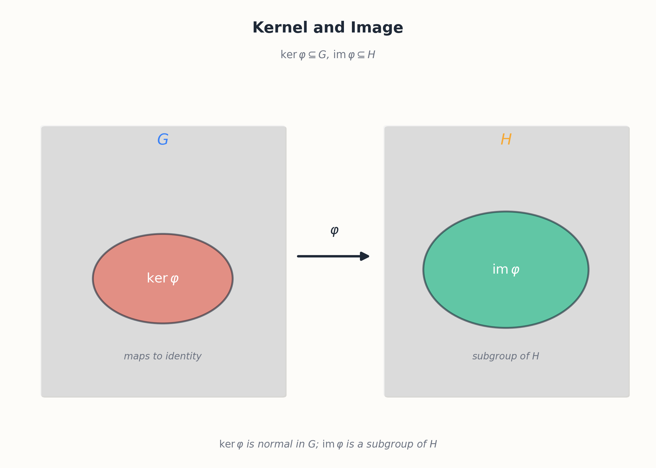 Kernel as preimage of identity, image as range of homomorphism