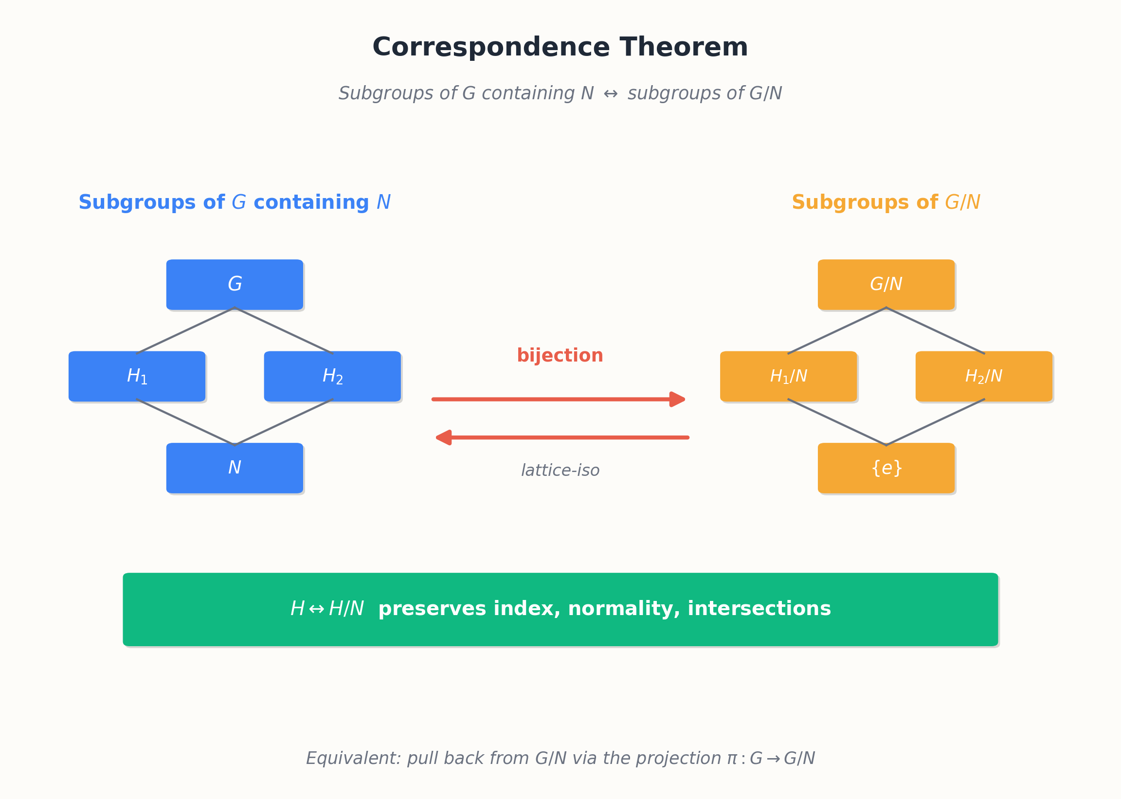 Correspondence theorem: subgroups containing N match subgroups of G/N