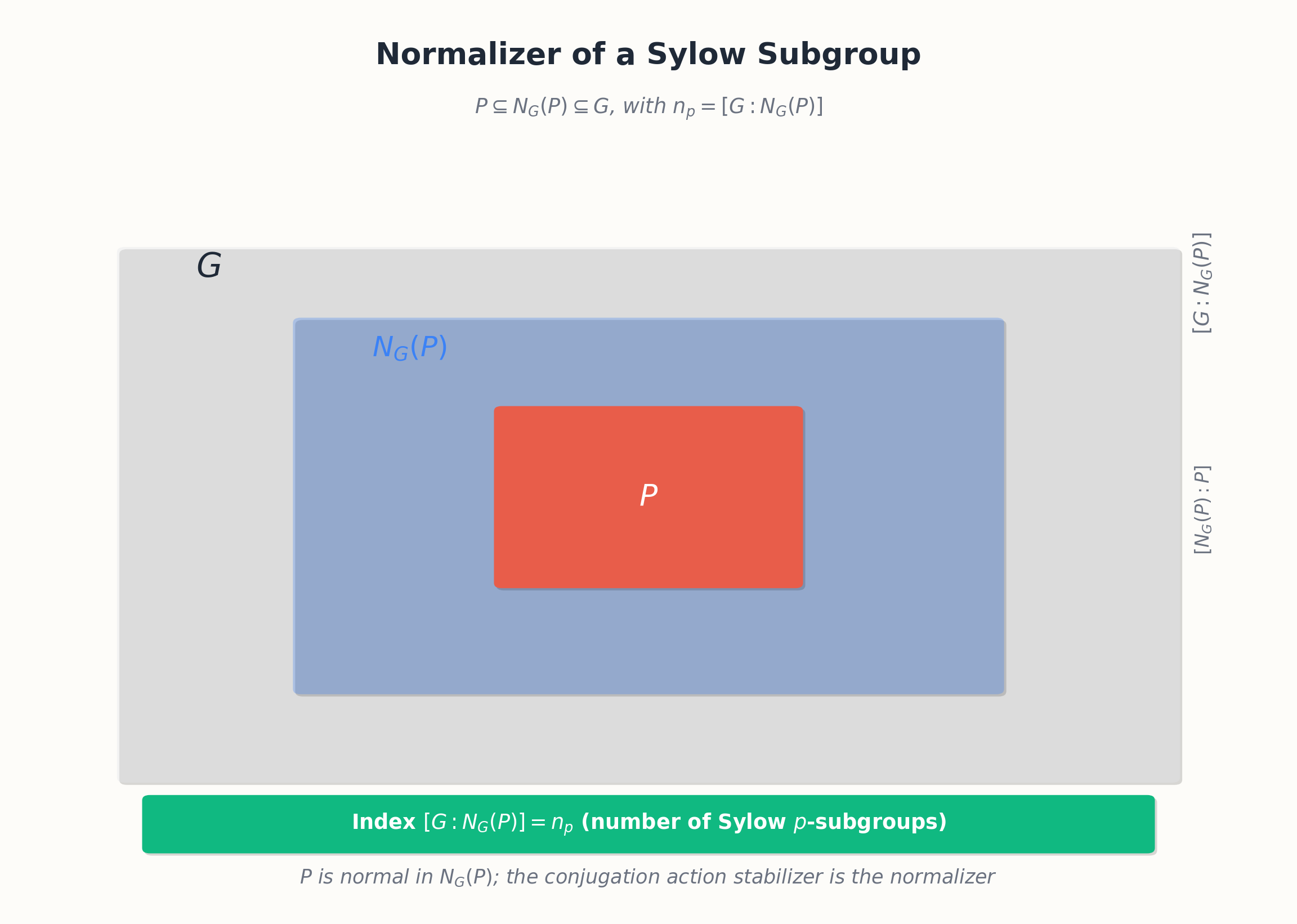 Normalizer N_G(P) and Sylow count