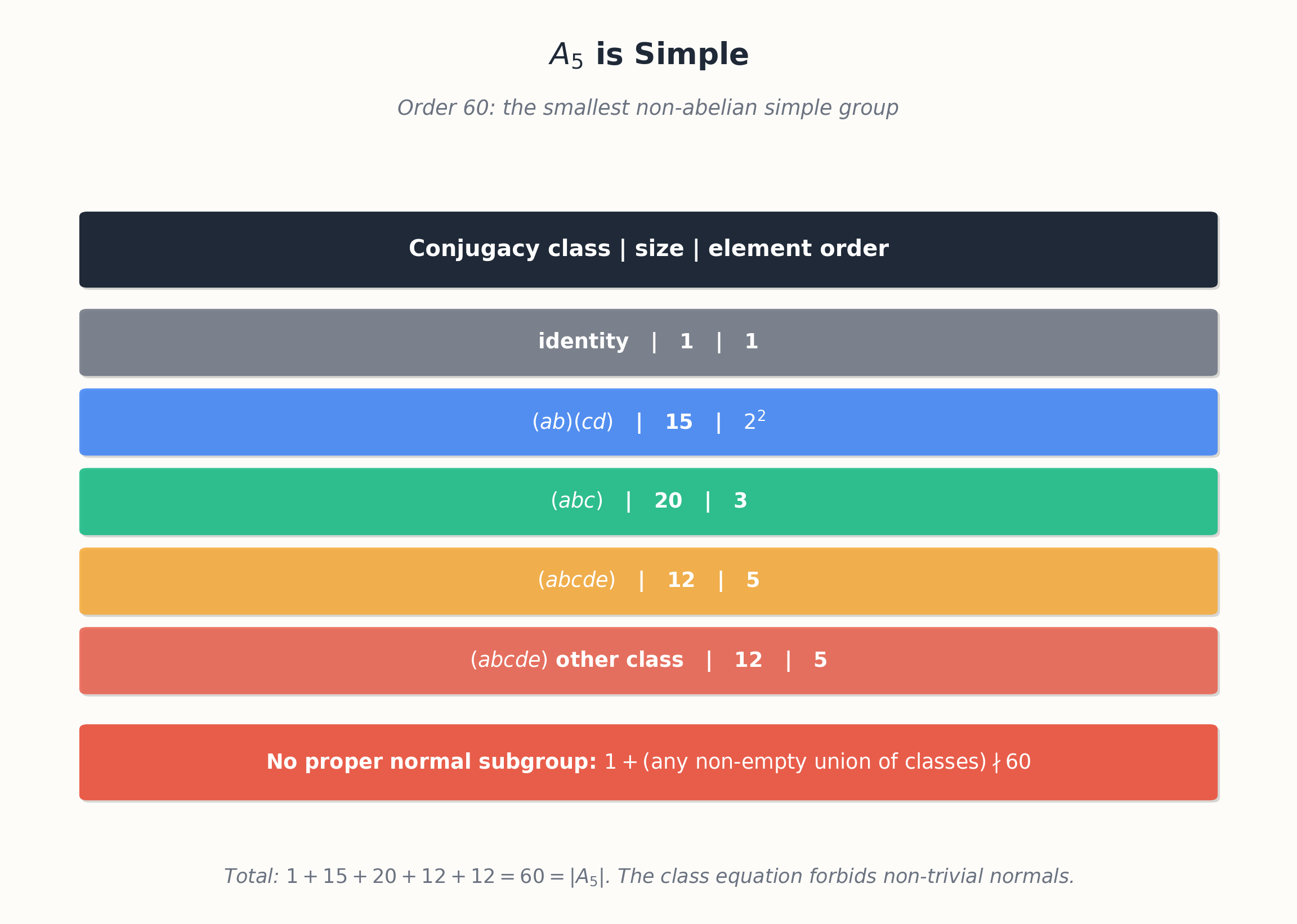 Sylow argument for simple group of order 60