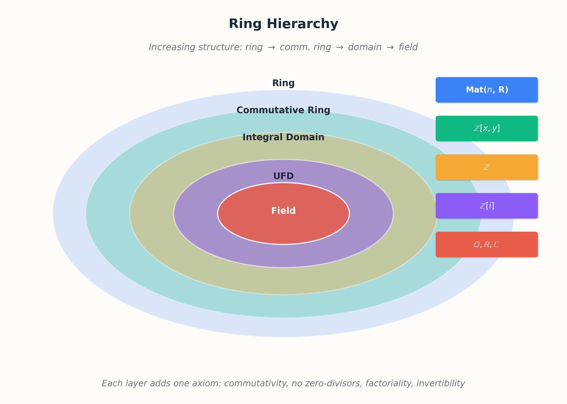 Ring hierarchy: rings, integral domains, UFDs, PIDs, Euclidean domains, fields