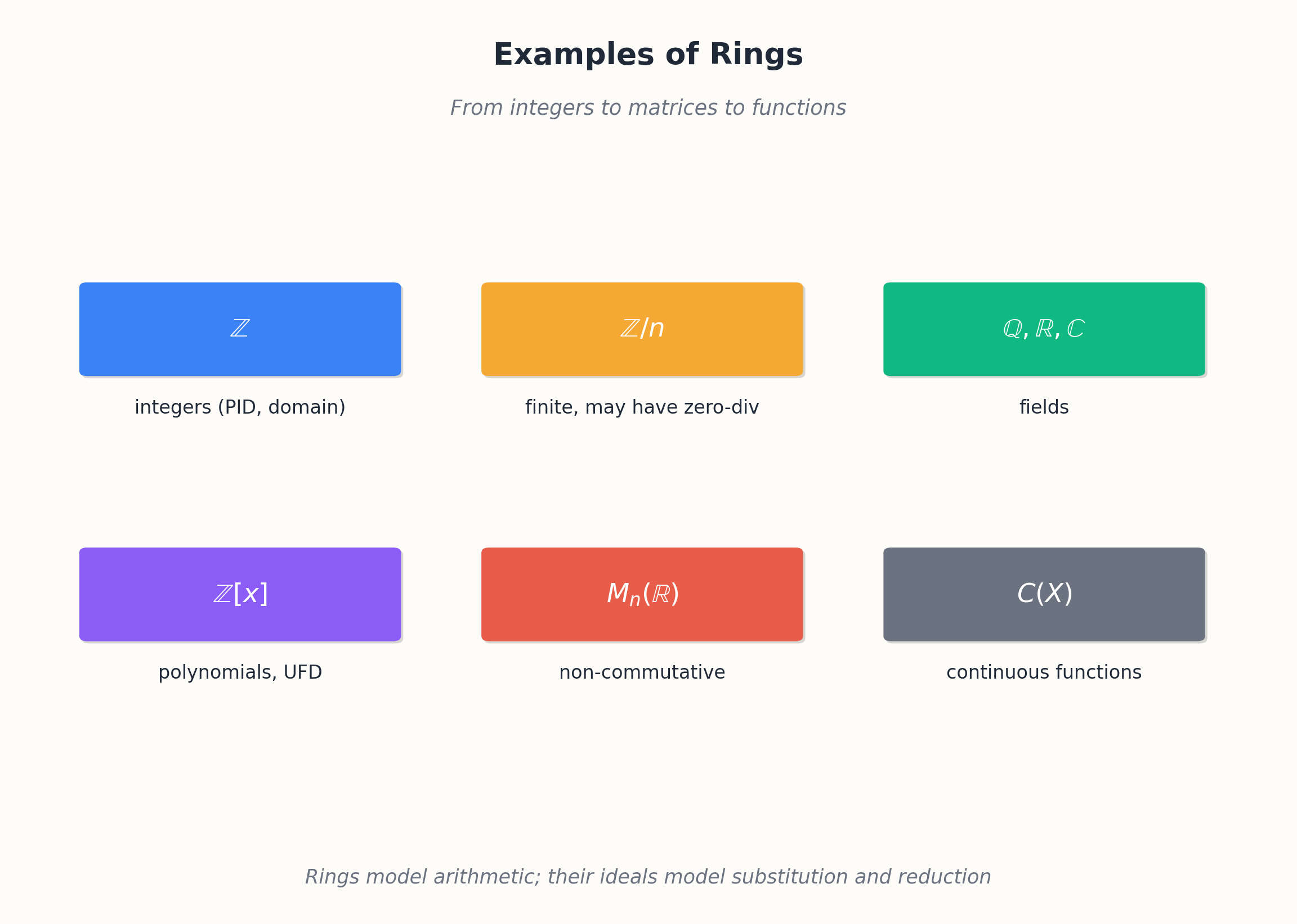 Catalog of classical rings with their key properties