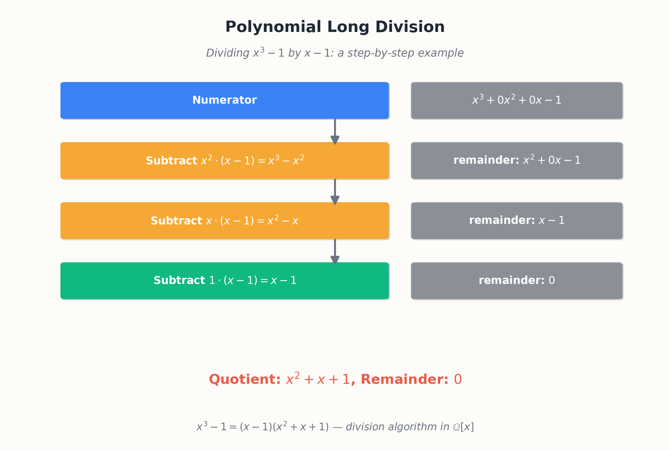 Polynomial long division step by step