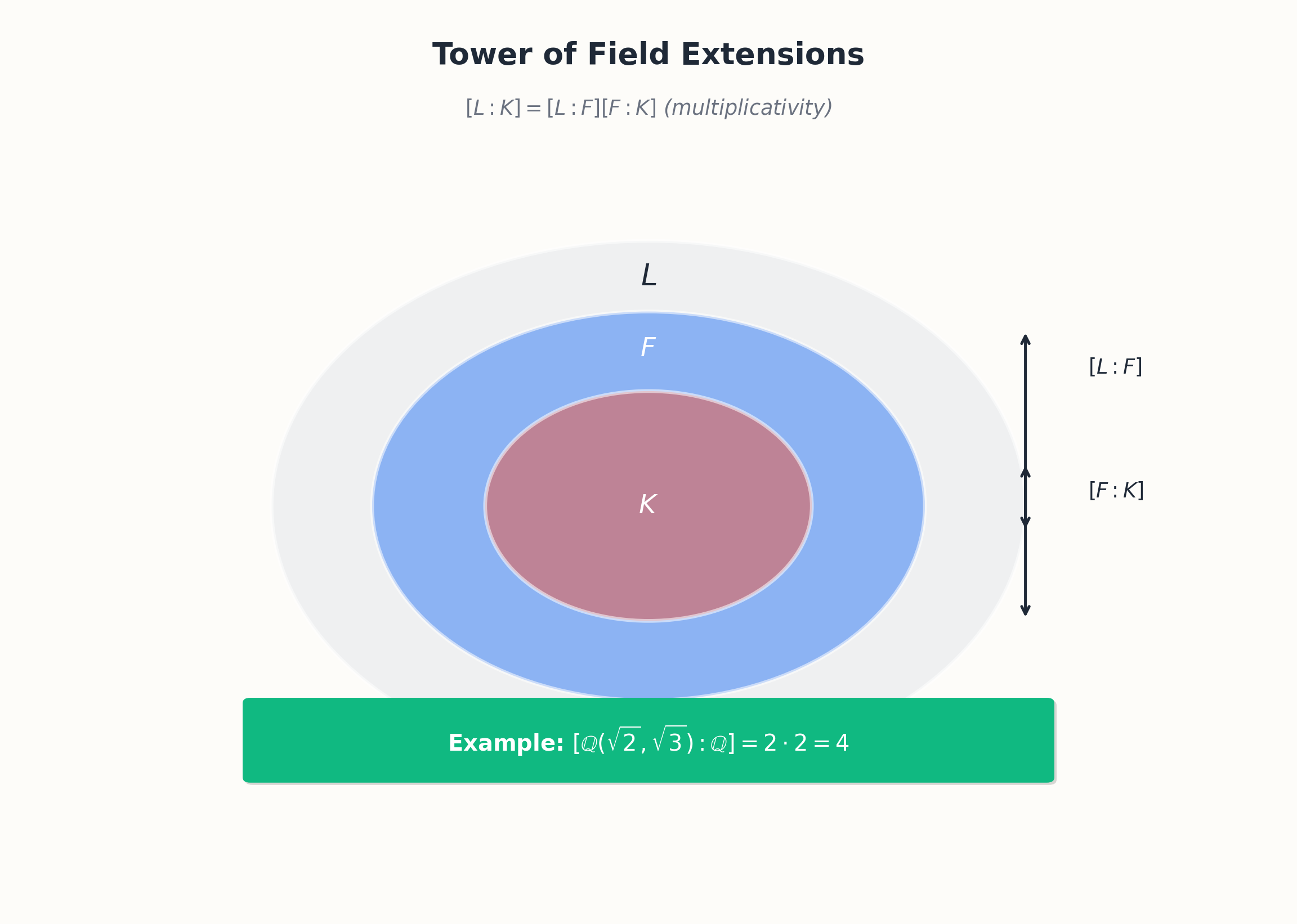 Tower of field extensions: Q ⊂ Q(√2) ⊂ Q(√2,√3)