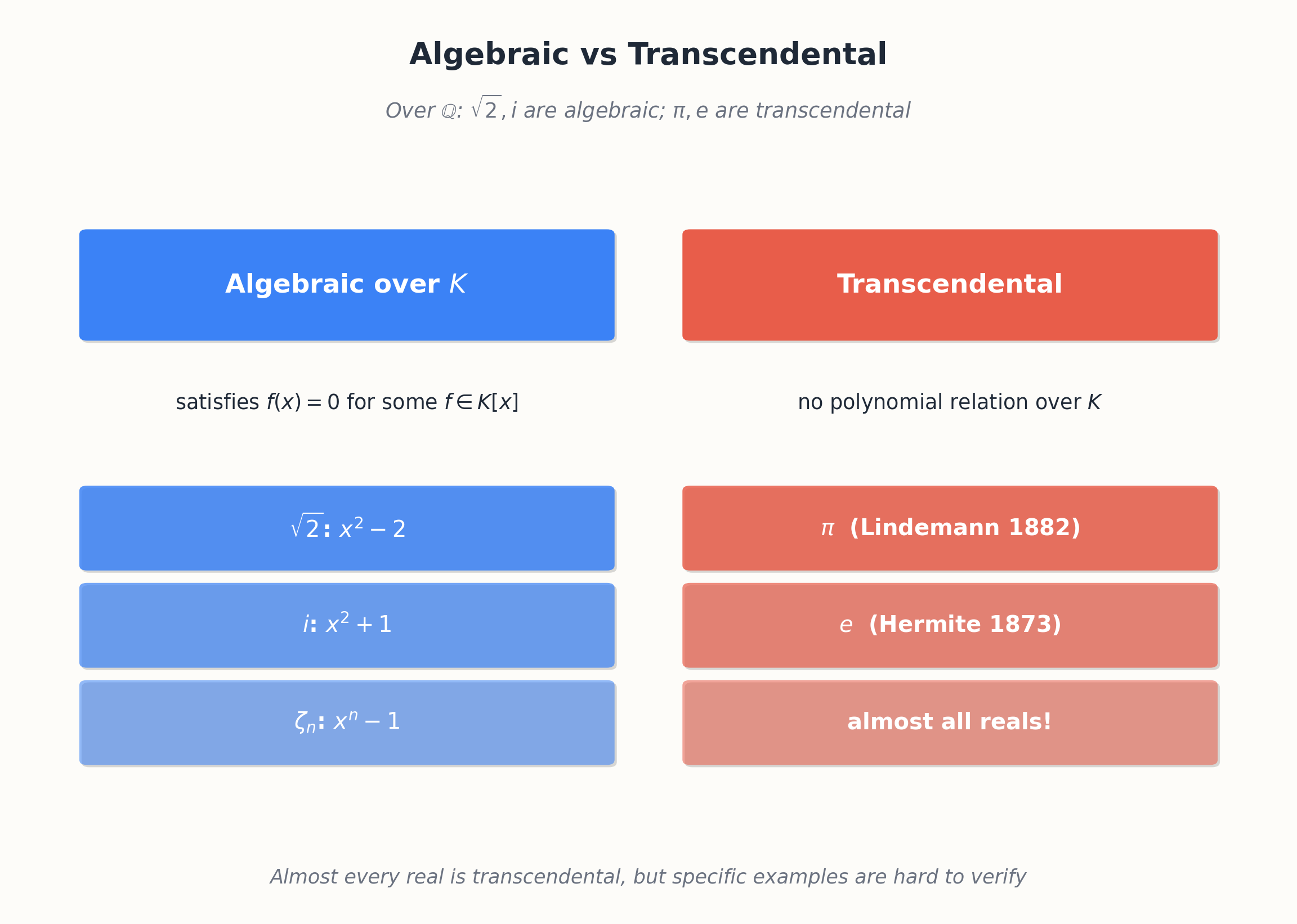 Algebraic numbers vs transcendental numbers as a Venn-style diagram