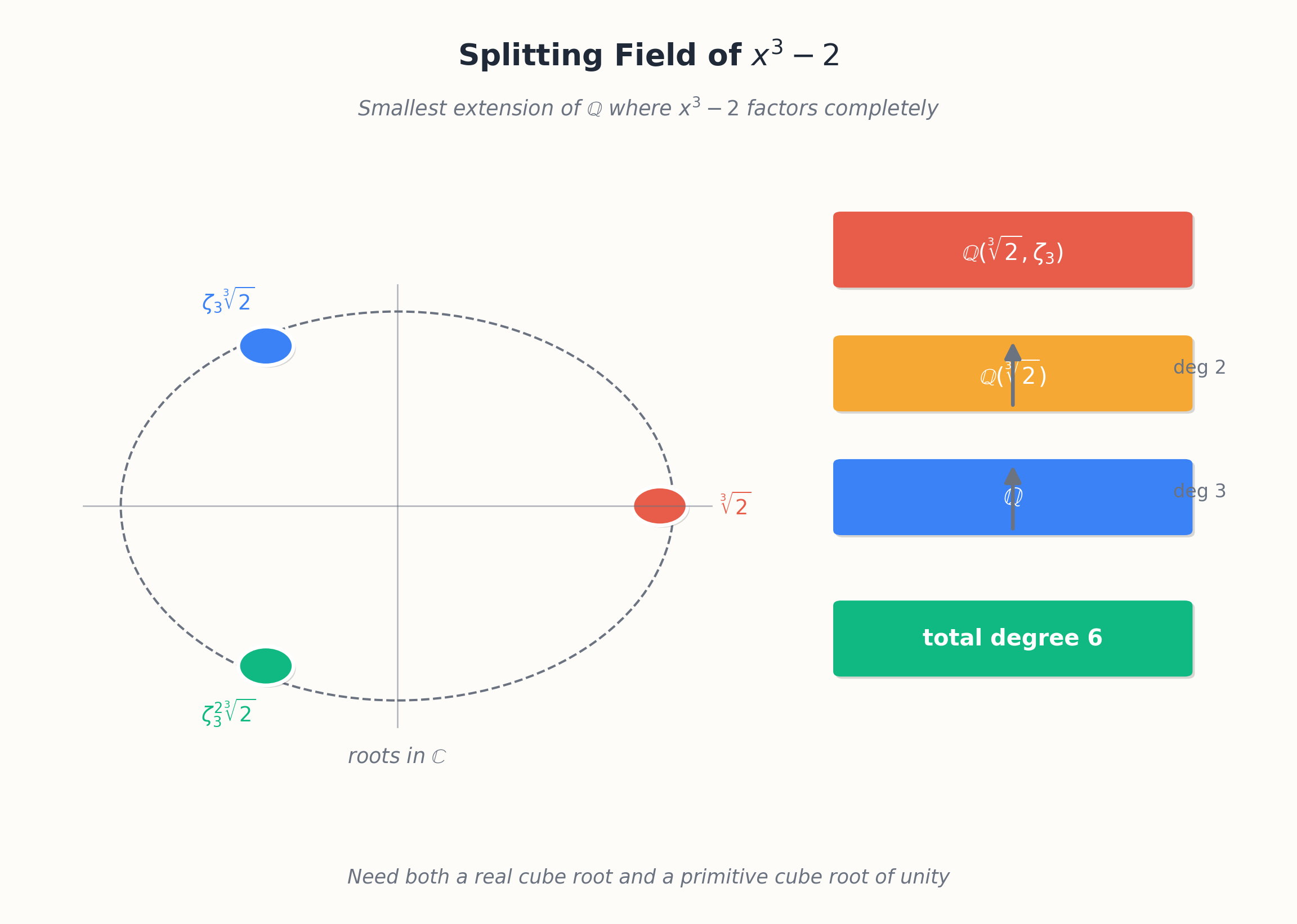Constructing the splitting field of a polynomial step by step