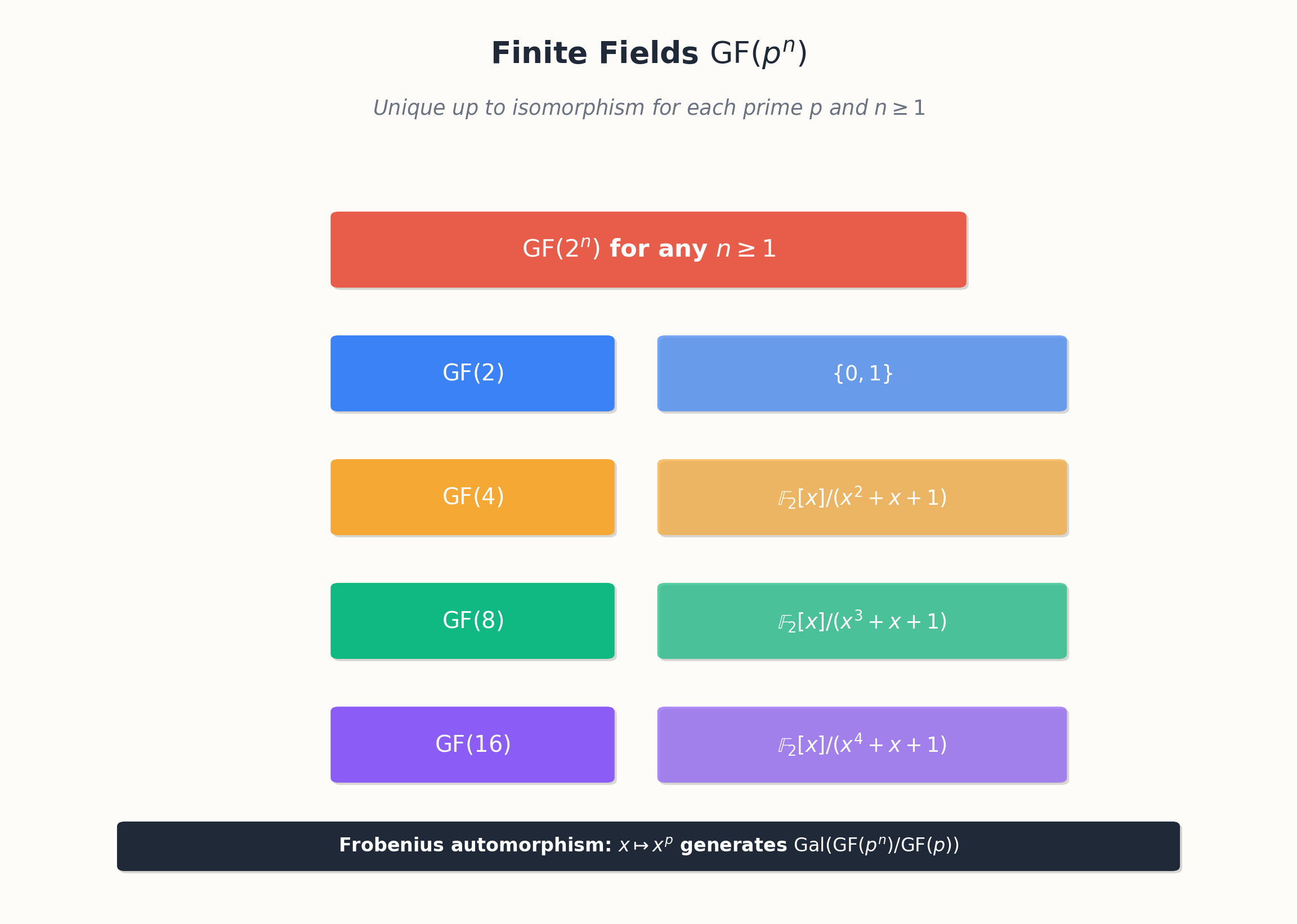 Building the finite field GF(p^n) as a quotient of polynomials