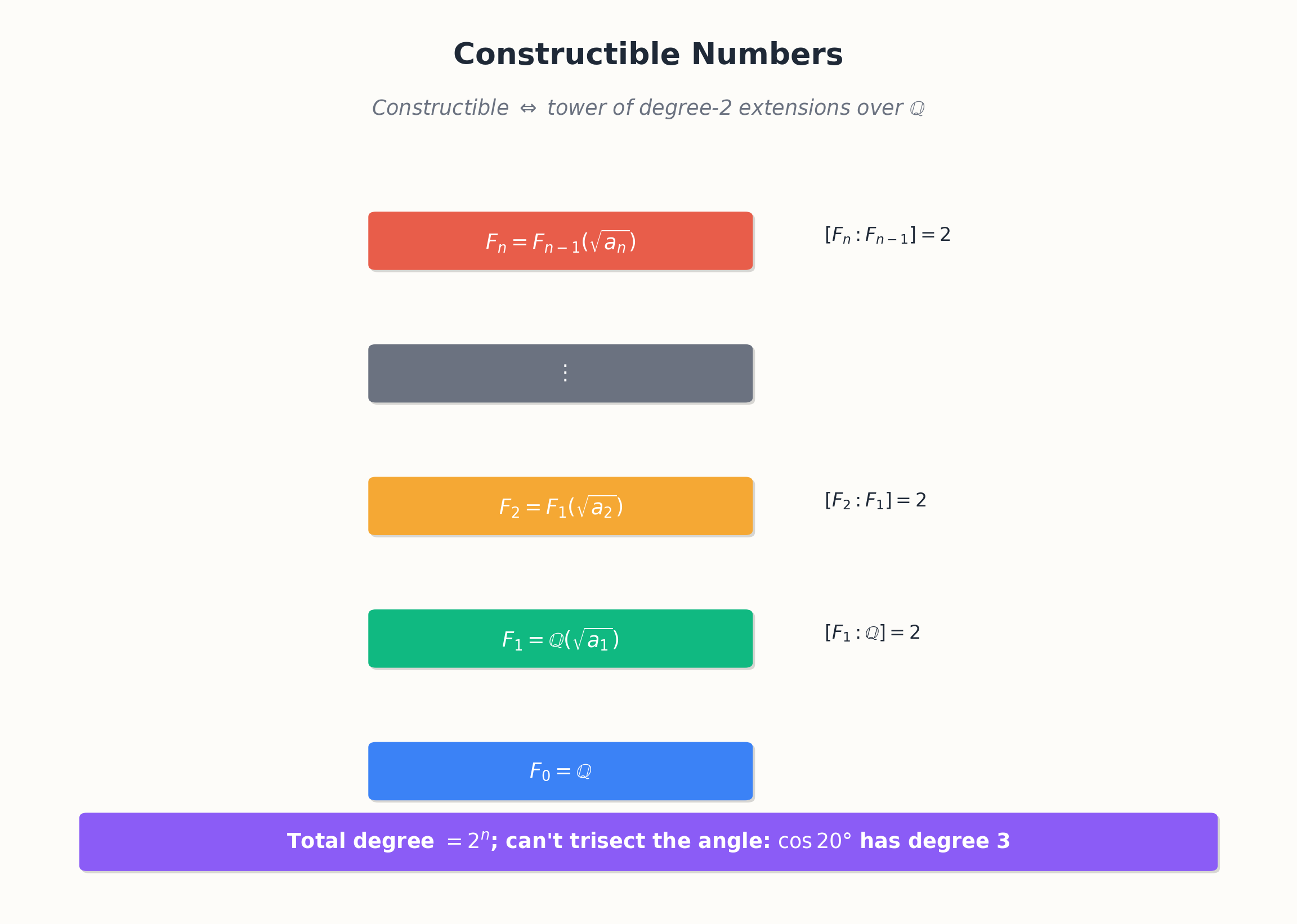 Constructible numbers form a tower of degree-2 extensions