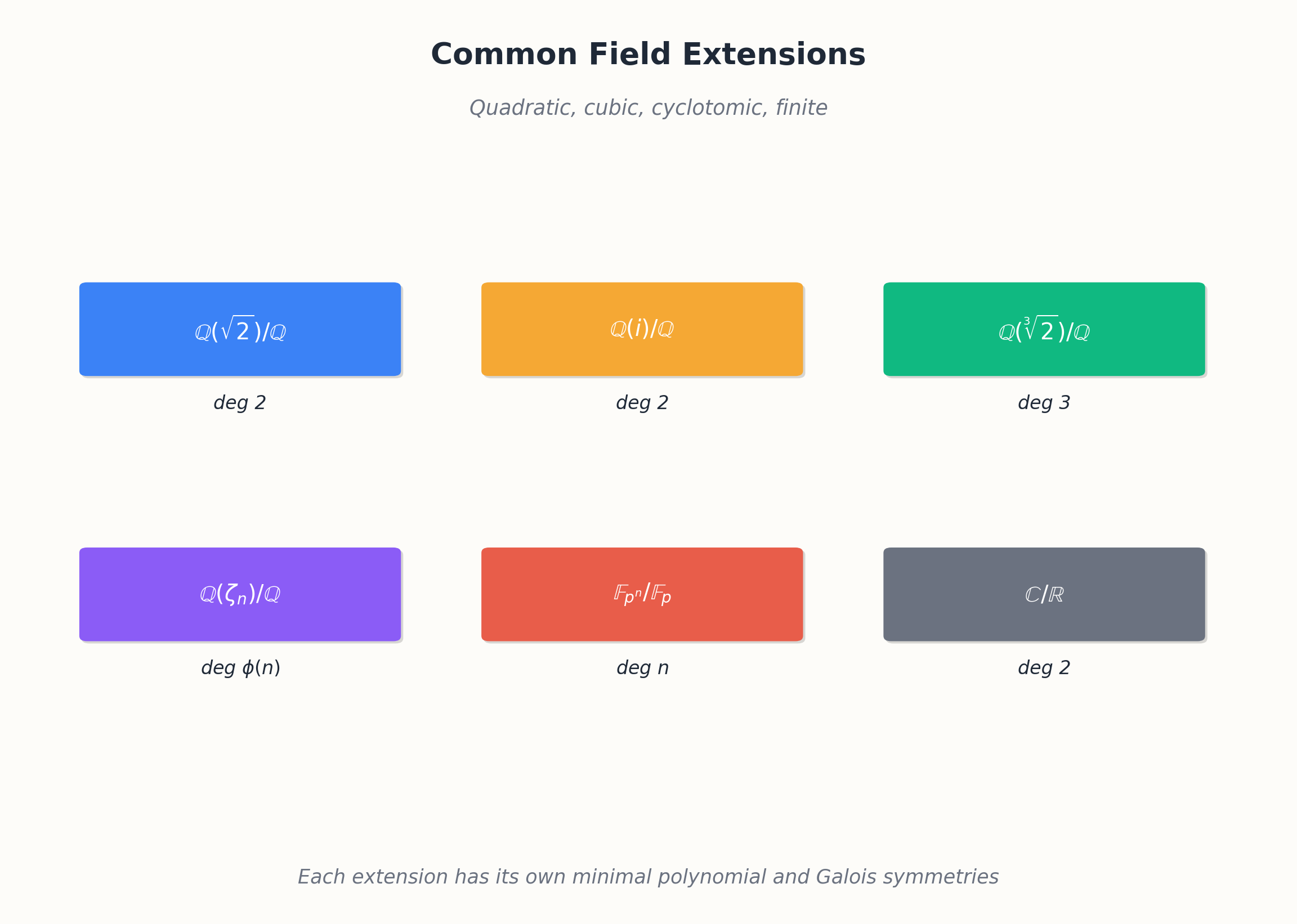 Catalog of classical field extensions