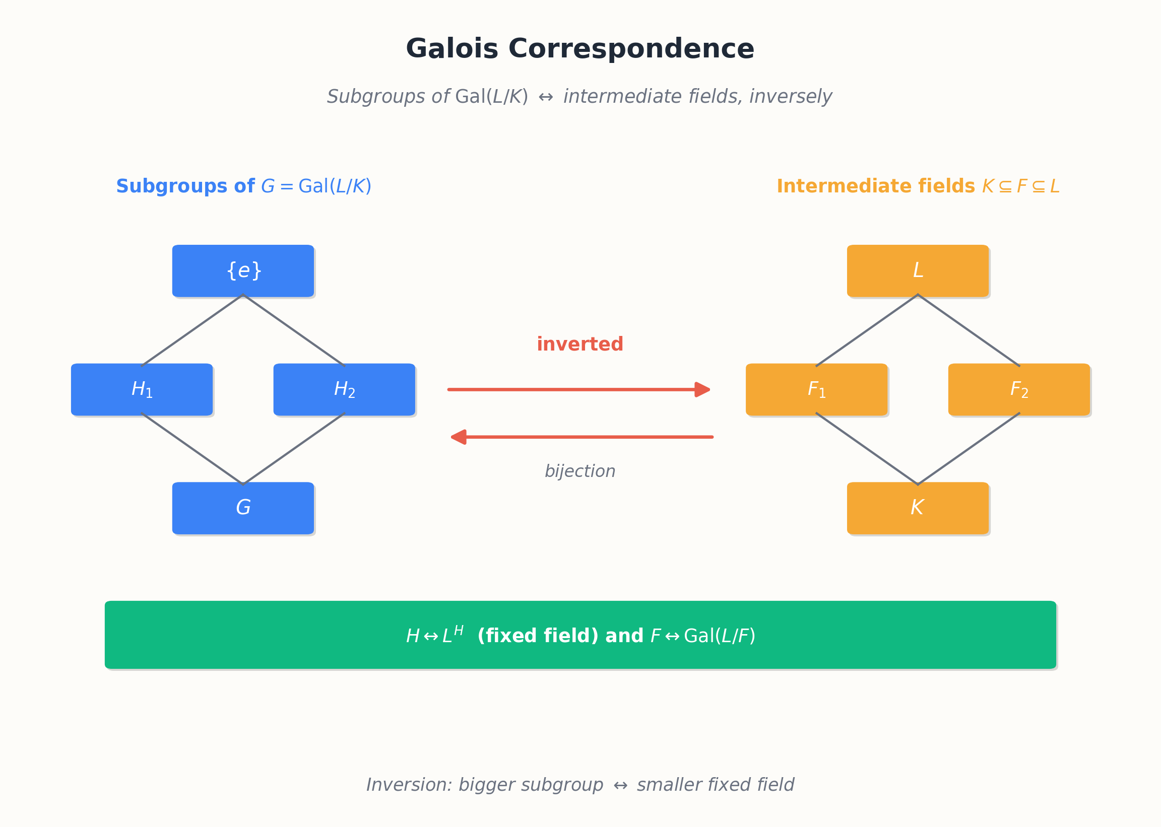 Galois correspondence: subgroups of the Galois group match intermediate fields