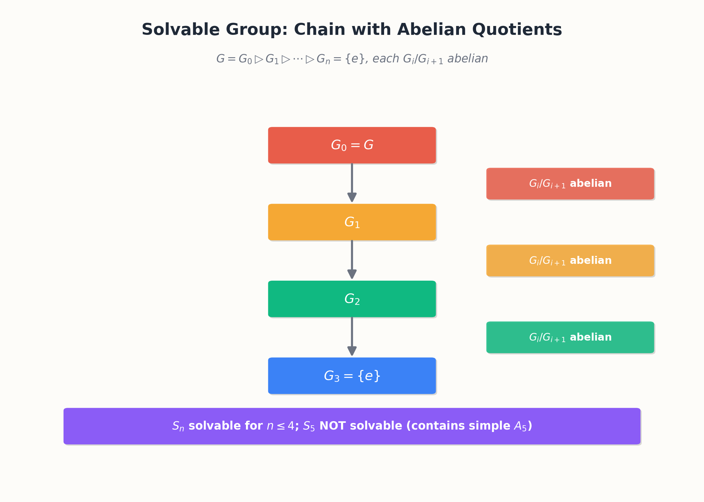 Solvable group: chain of normal subgroups with abelian quotients