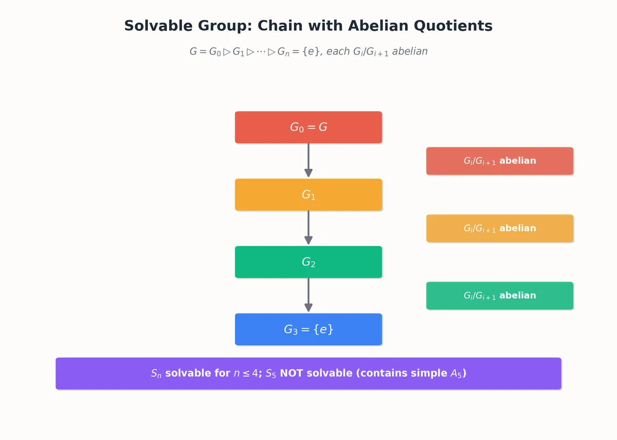 Solvable group: chain of normal subgroups with abelian quotients