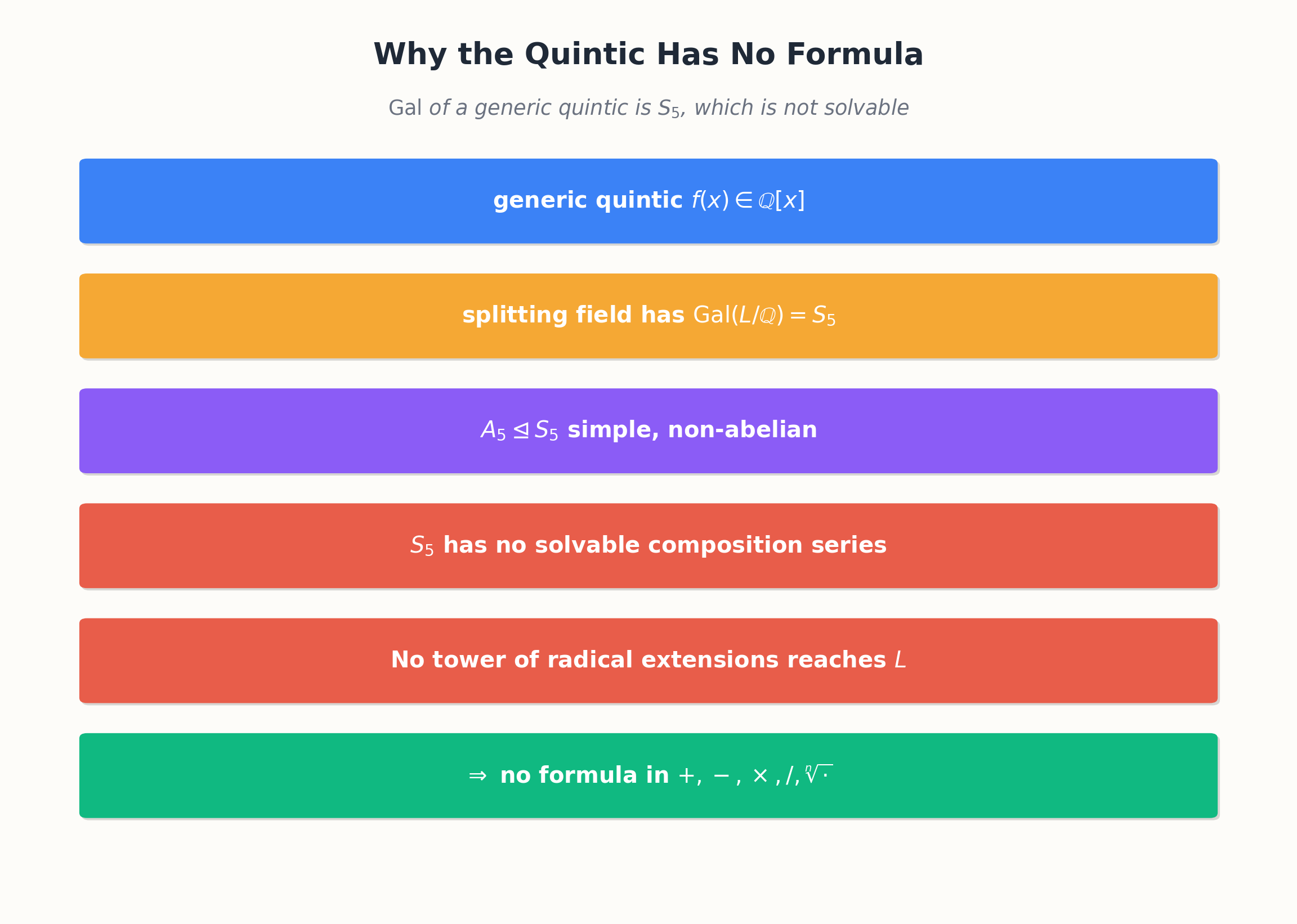 A_5 is simple and non-abelian — the obstruction to solving the quintic