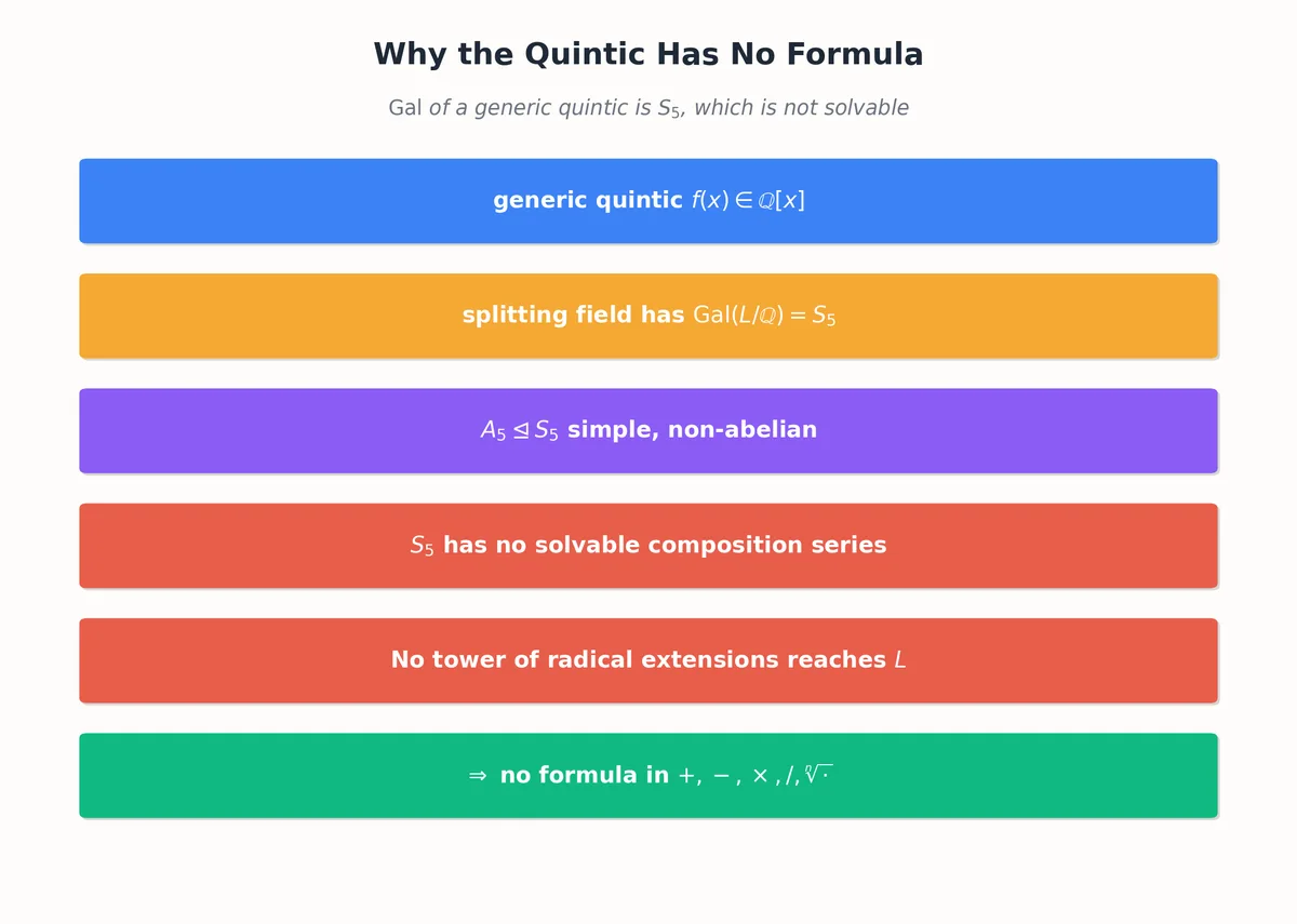 A_5 is simple and non-abelian — the obstruction to solving the quintic