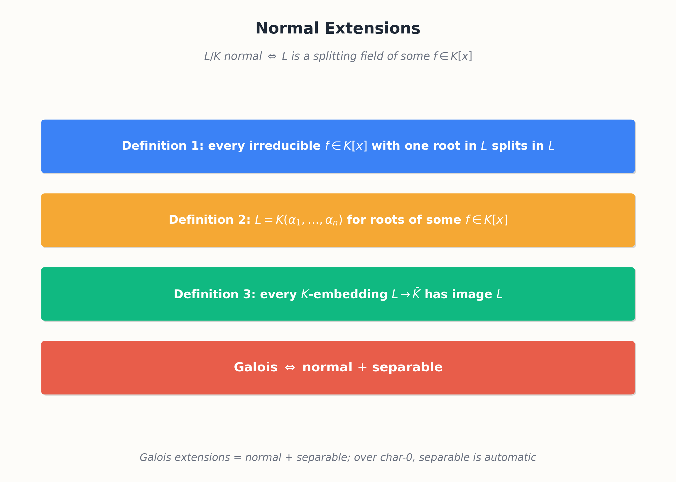 Normal subgroups correspond to normal field extensions