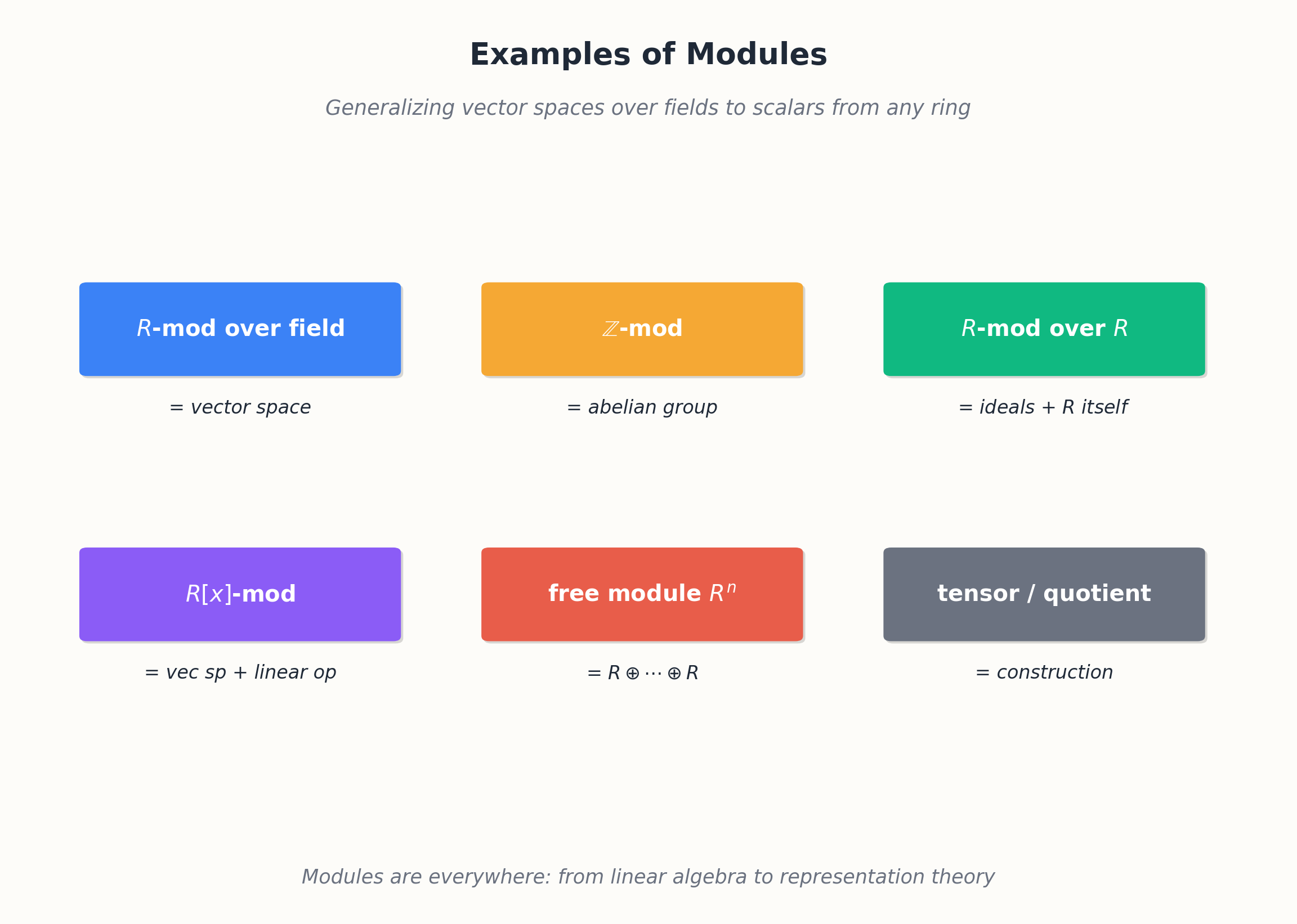 Examples of modules: Z-modules, F[x]-modules, vector spaces