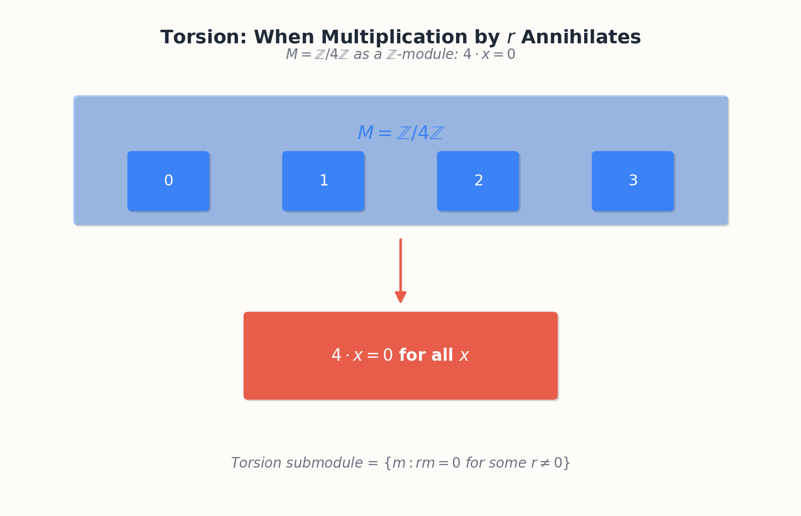 Torsion in Z/nZ as a Z-module