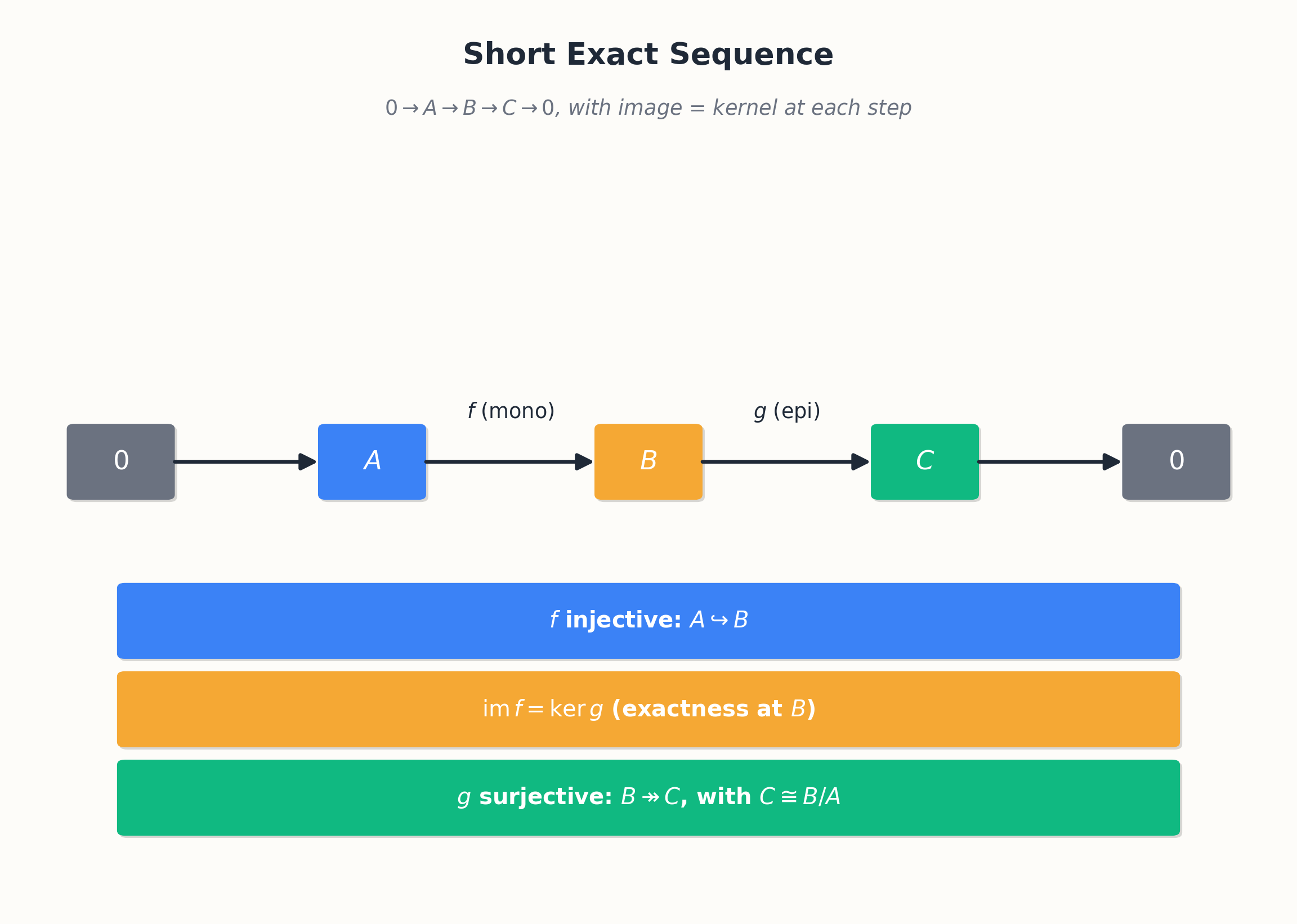 A short exact sequence and its splitting condition