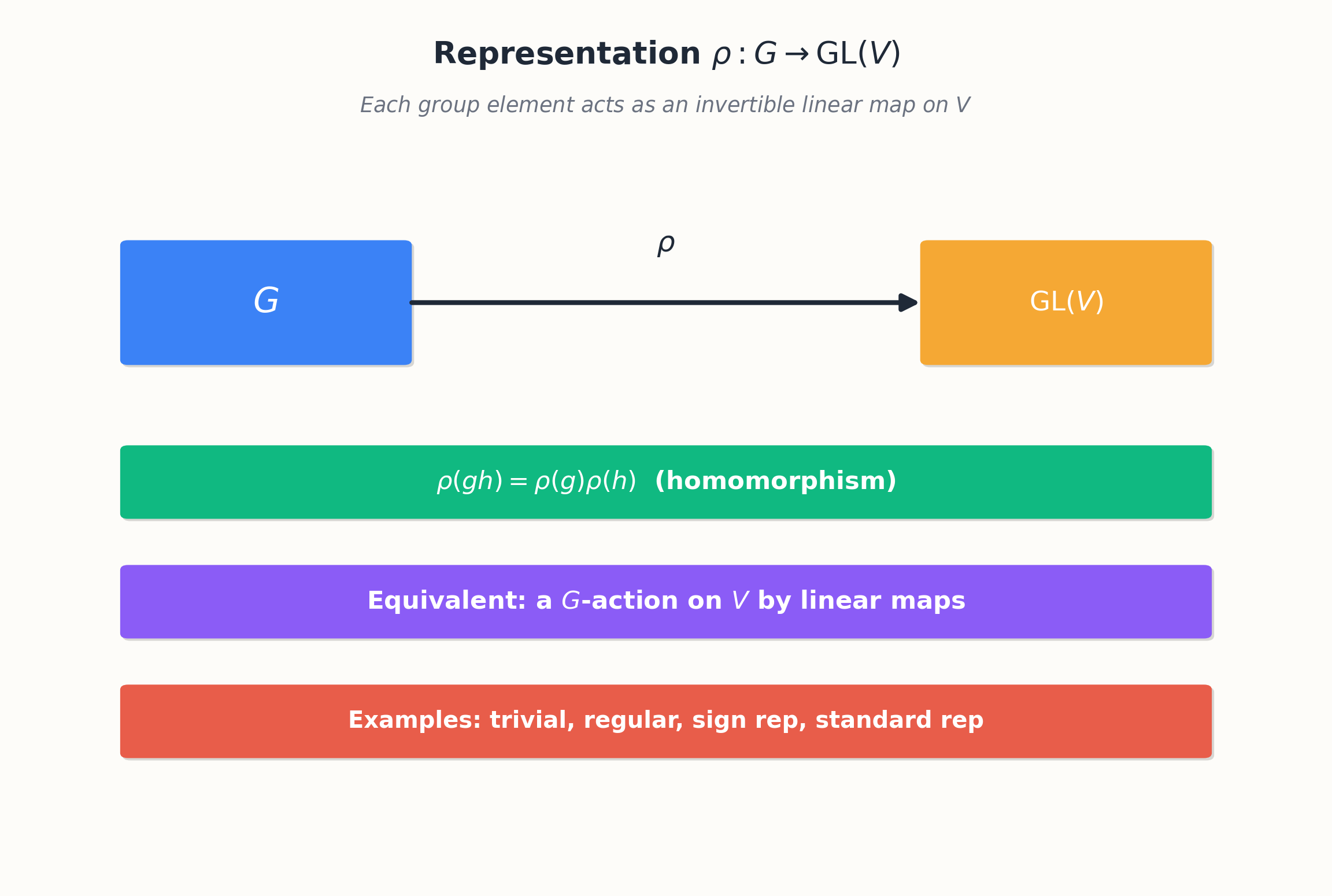 Representation rho: G -> GL(V)