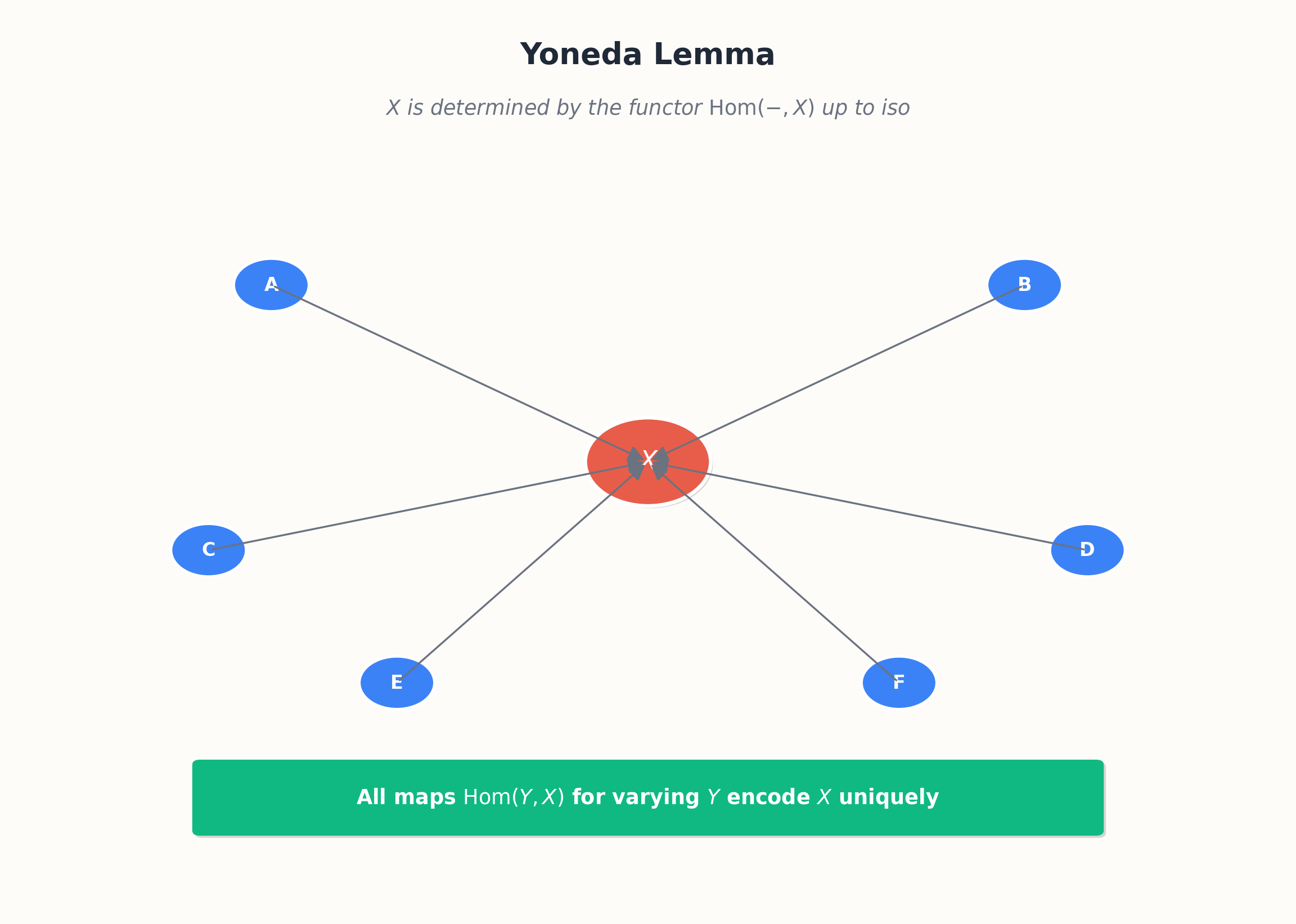 Yoneda lemma